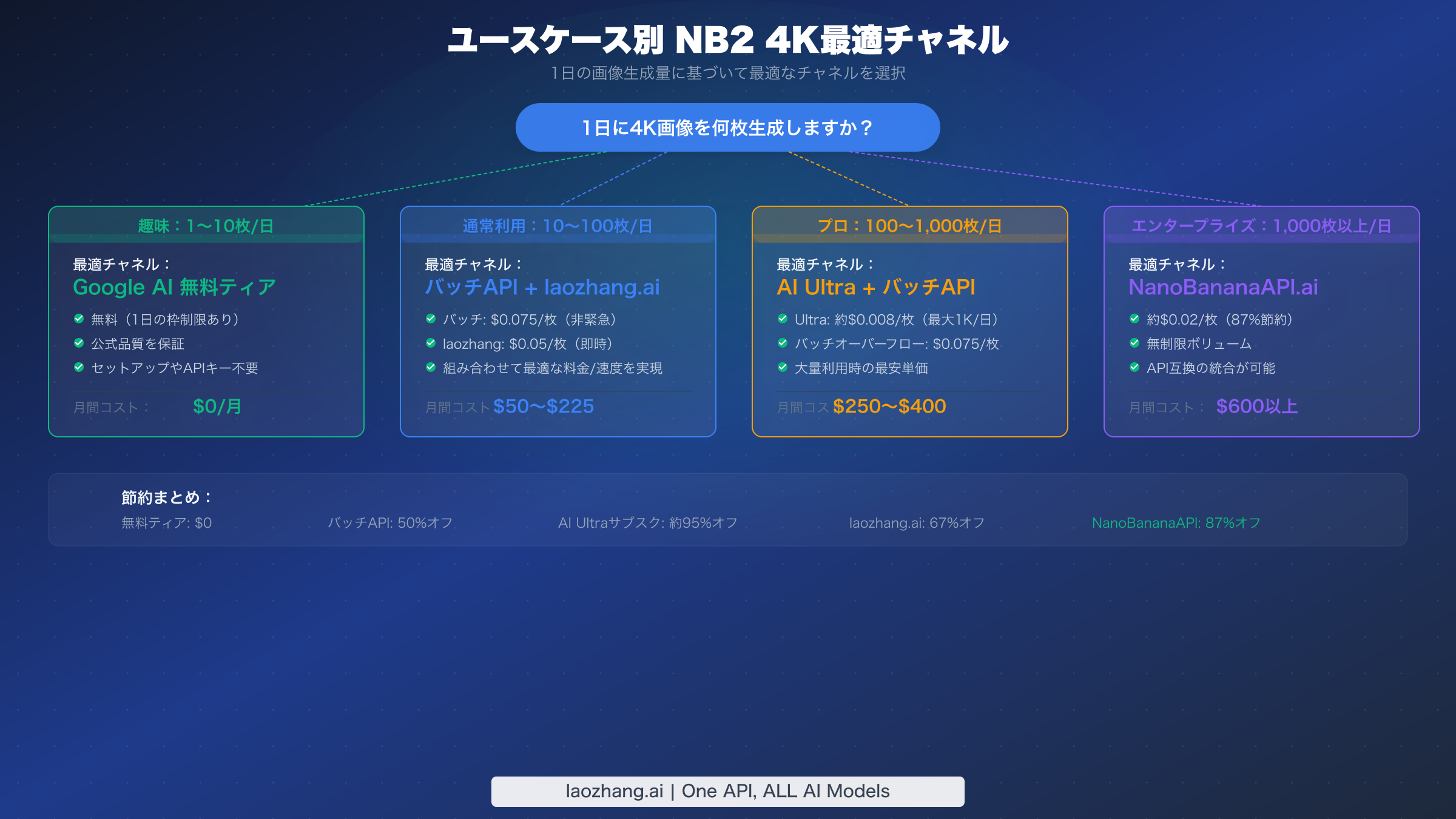 ユースケース別決定ガイド：1日の画像生成量に基づくNB2 4K最適チャネルの推奨
