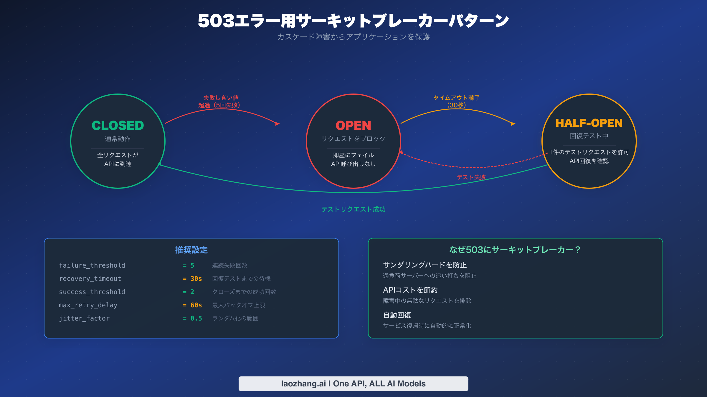 クローズド、オープン、ハーフオープン状態を示すサーキットブレーカーパターンの状態遷移図