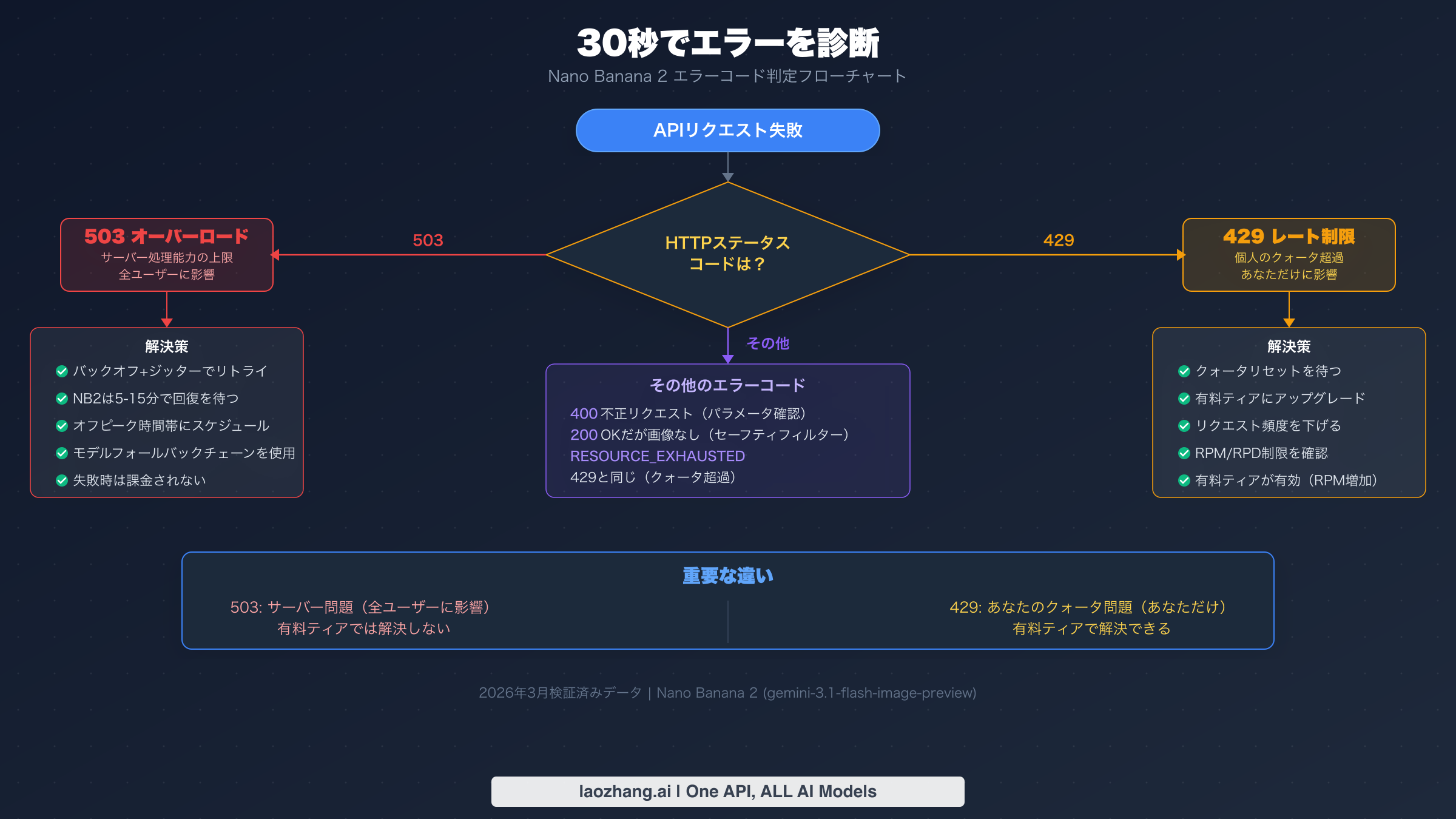 Nano Banana 2における503エラーと429エラーの識別方法を示すエラー診断フローチャート