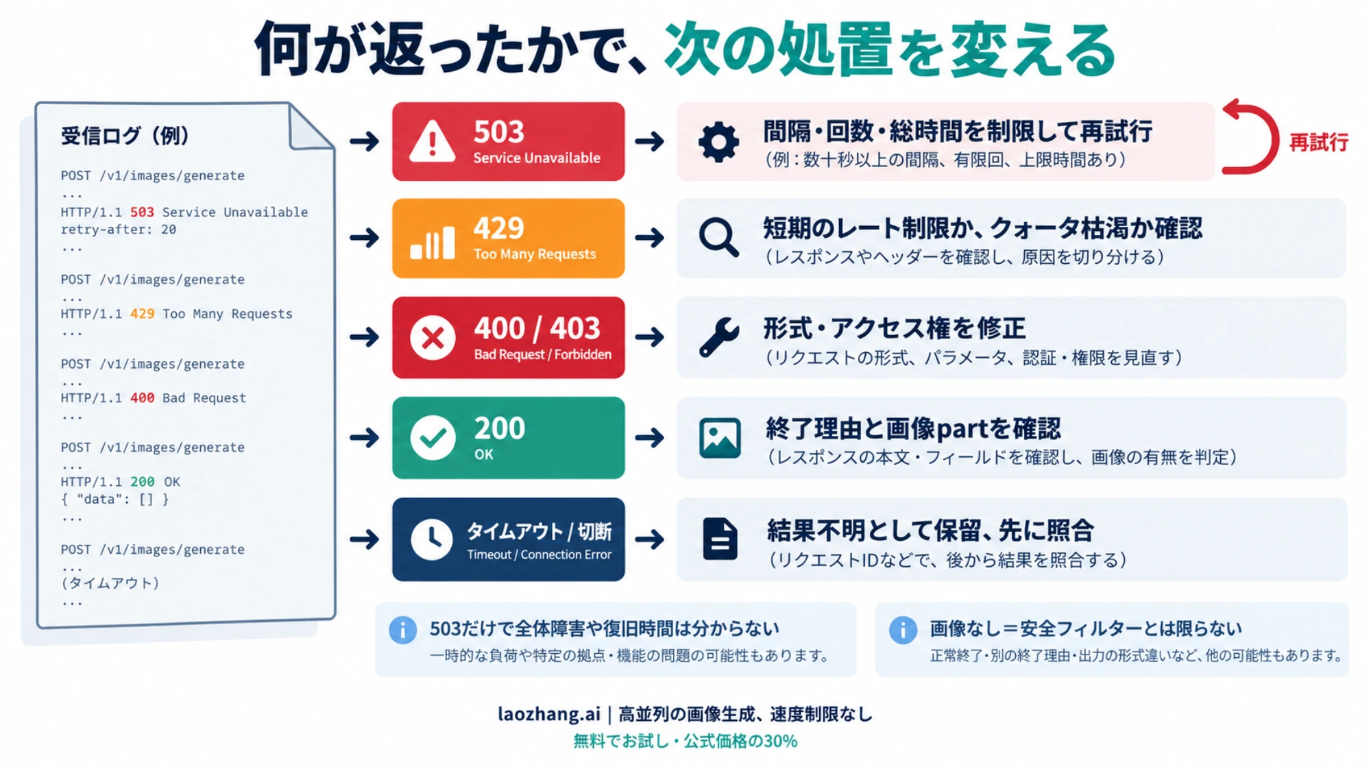 確認済み503、429、入力・権限エラー、画像なし、通信タイムアウトを次の処置ごとに分ける図