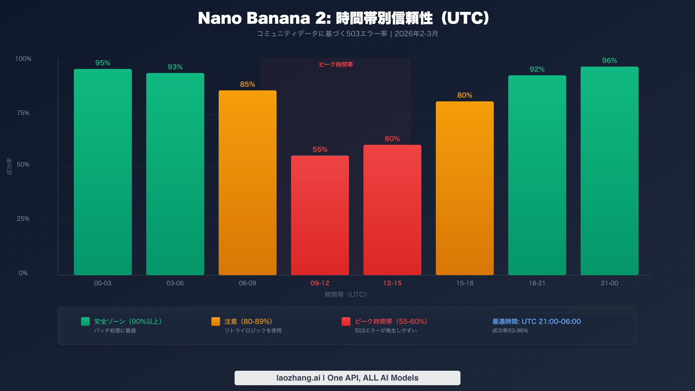 Nano Banana 2のUTC時間帯別成功率を示す信頼性チャート
