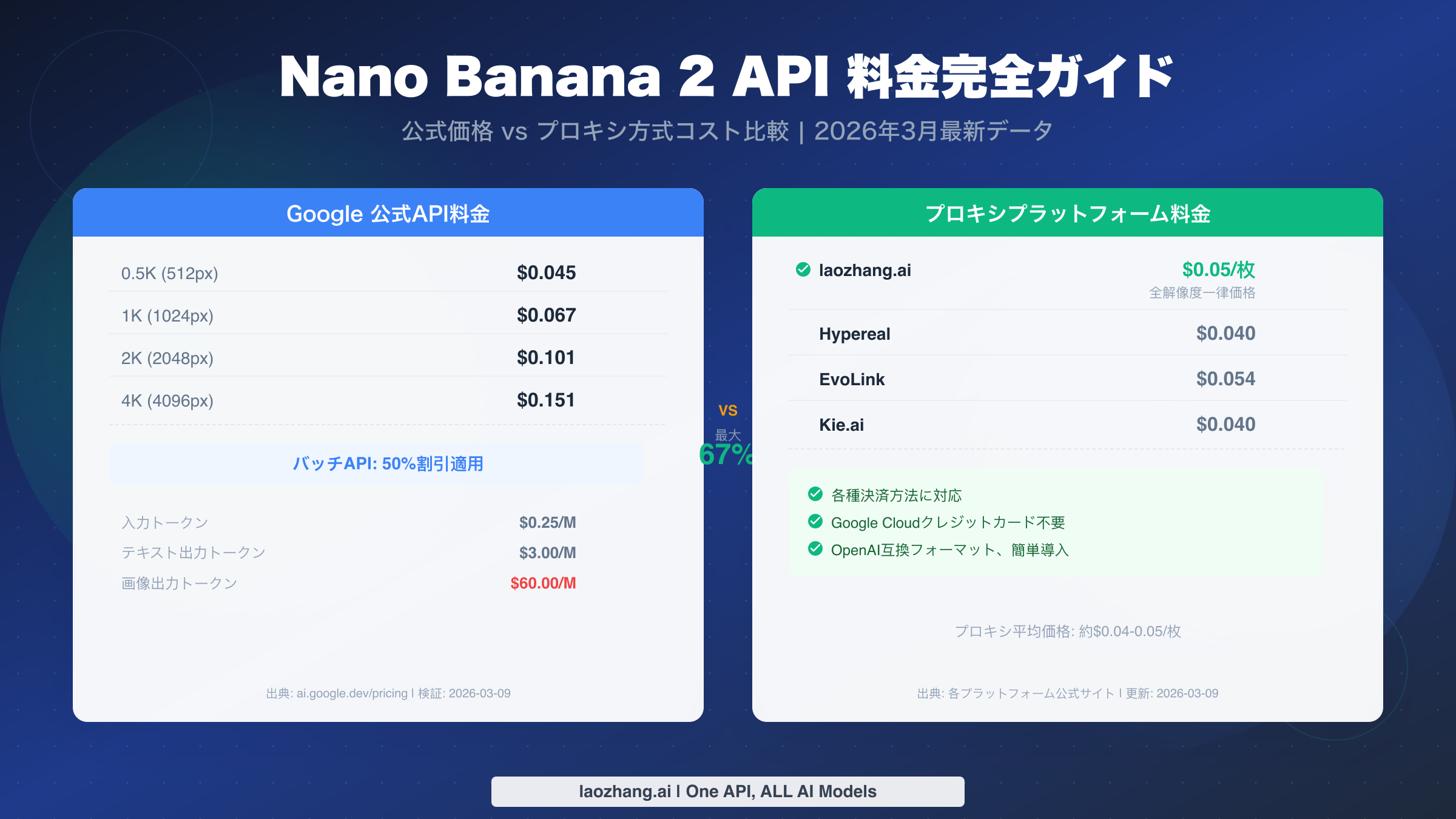 Nano Banana 2 API料金完全ガイド：公式価格 vs プロキシ方式のコスト比較【2026】