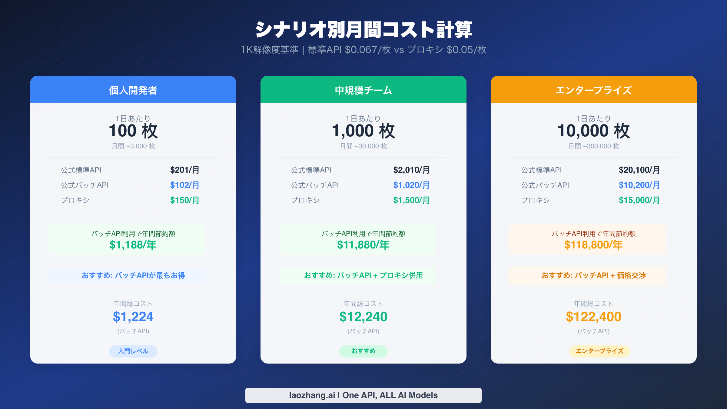 個人開発者、中規模チーム、エンタープライズの3つの利用シナリオにおける月間コスト比較カード