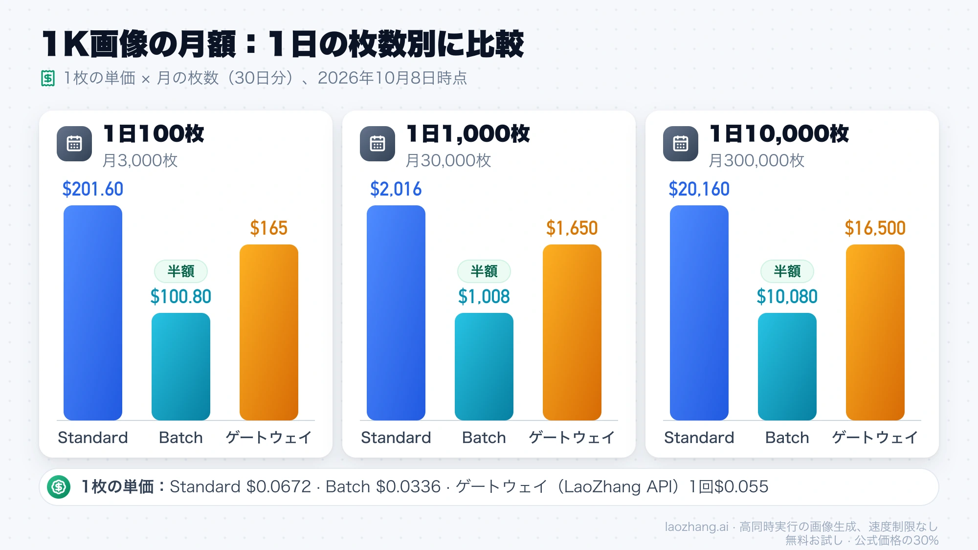 1日100枚・1,000枚・10,000枚の1K画像を30日生成した月額。Standard、Batch、1回$0.055のゲートウェイの比較
