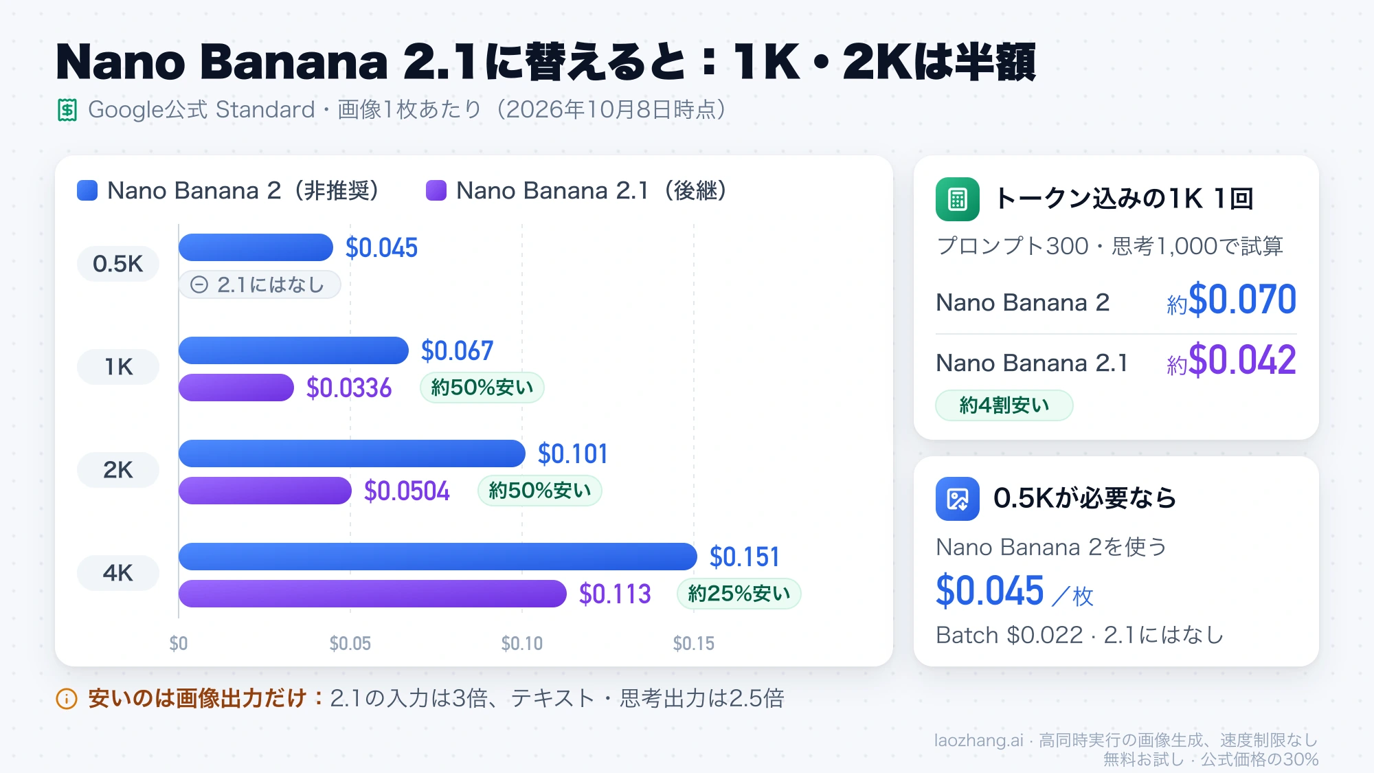 Nano Banana 2と2.1のサイズ別Standard料金。1K・2Kは2.1が約半額、4Kは約25%安く、0.5KはNano Banana 2だけ