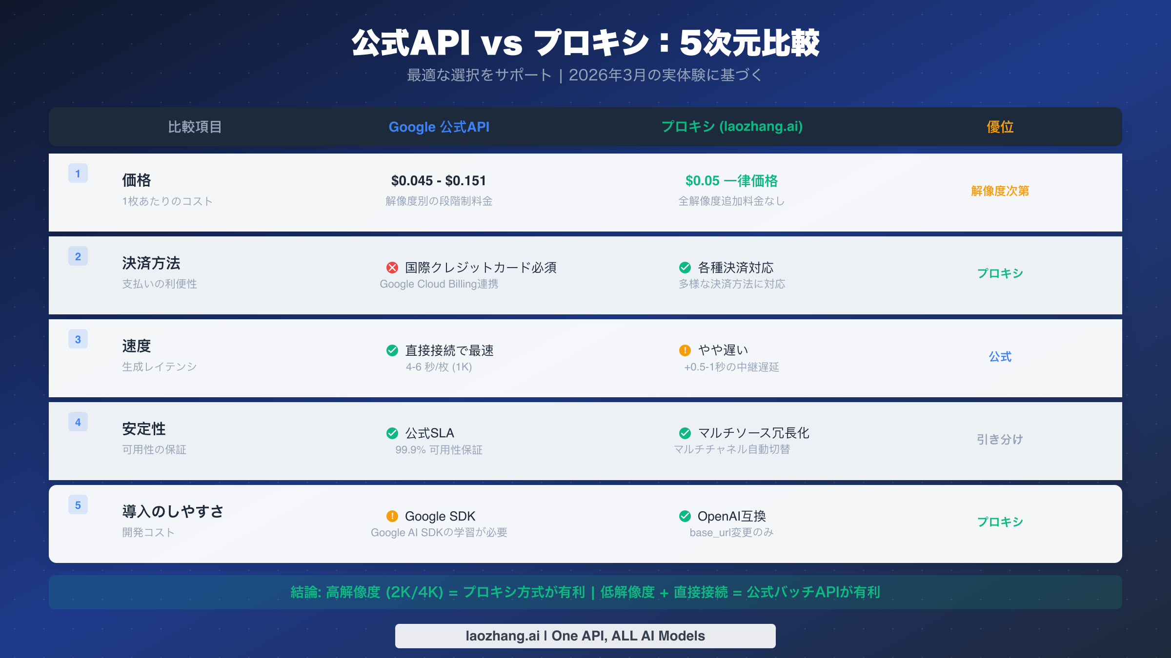 公式APIとプロキシプラットフォームの価格、決済、速度、安定性、導入のしやすさ5次元の比較表