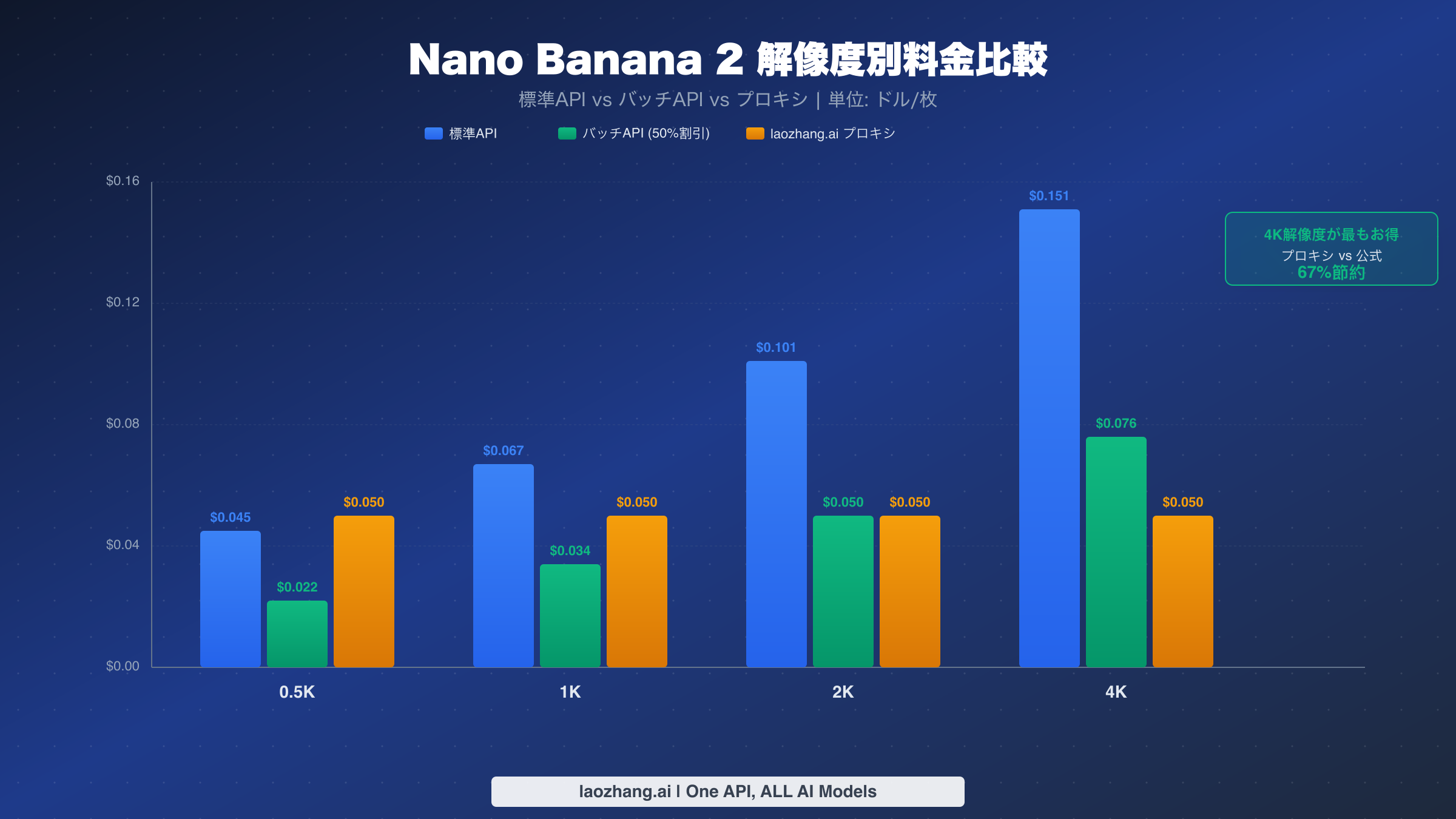 Nano Banana 2の4種類の解像度における標準API、バッチAPI、プロキシプラットフォームの価格比較棒グラフ