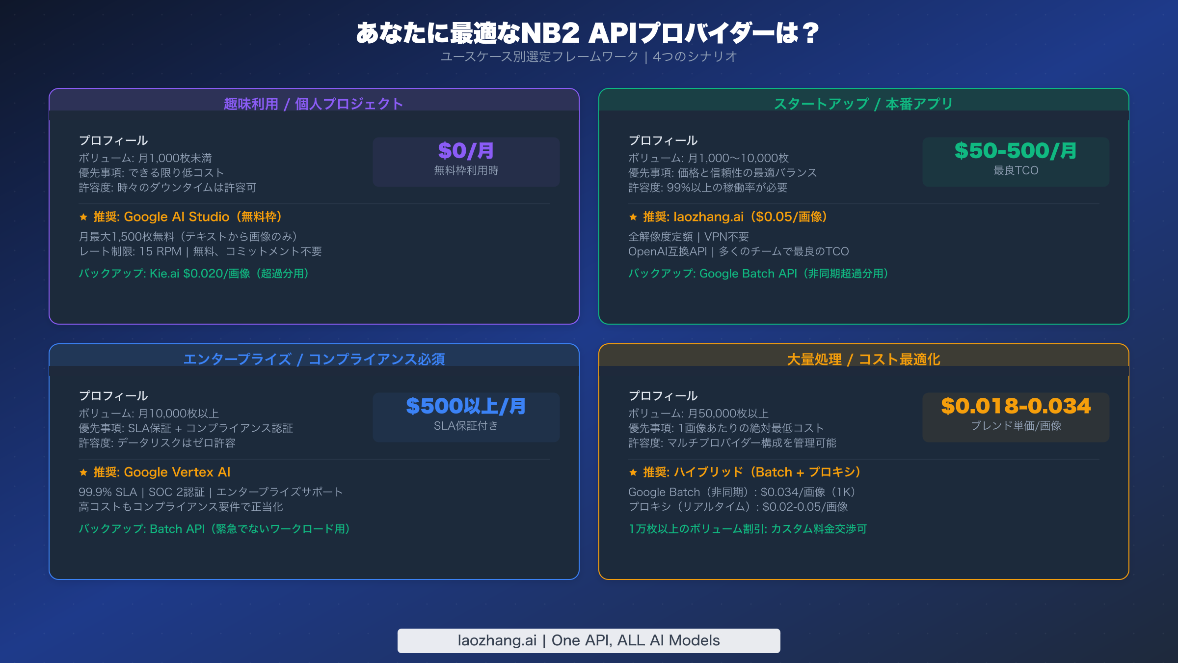 判断フレームワーク 4つのユーザーシナリオ（趣味・スタートアップ・エンタープライズ・大量処理）別の推奨NB2 APIプロバイダー