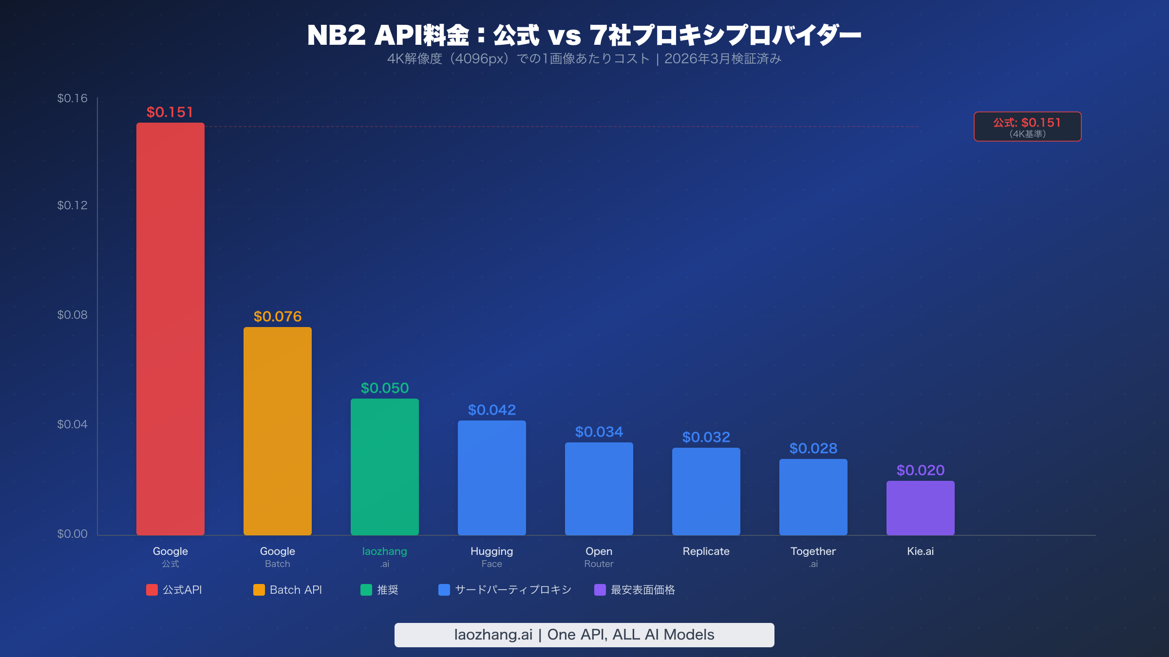 Nano Banana 2 API料金比較チャート 8プロバイダーの4K解像度における$0.020〜$0.151の価格帯