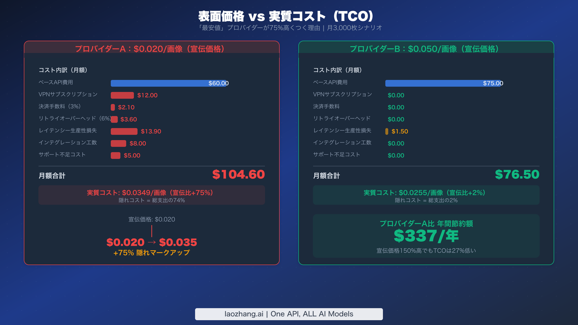 総所有コスト比較 宣伝価格$0.020が隠れコストにより実質$0.035に膨張する様子