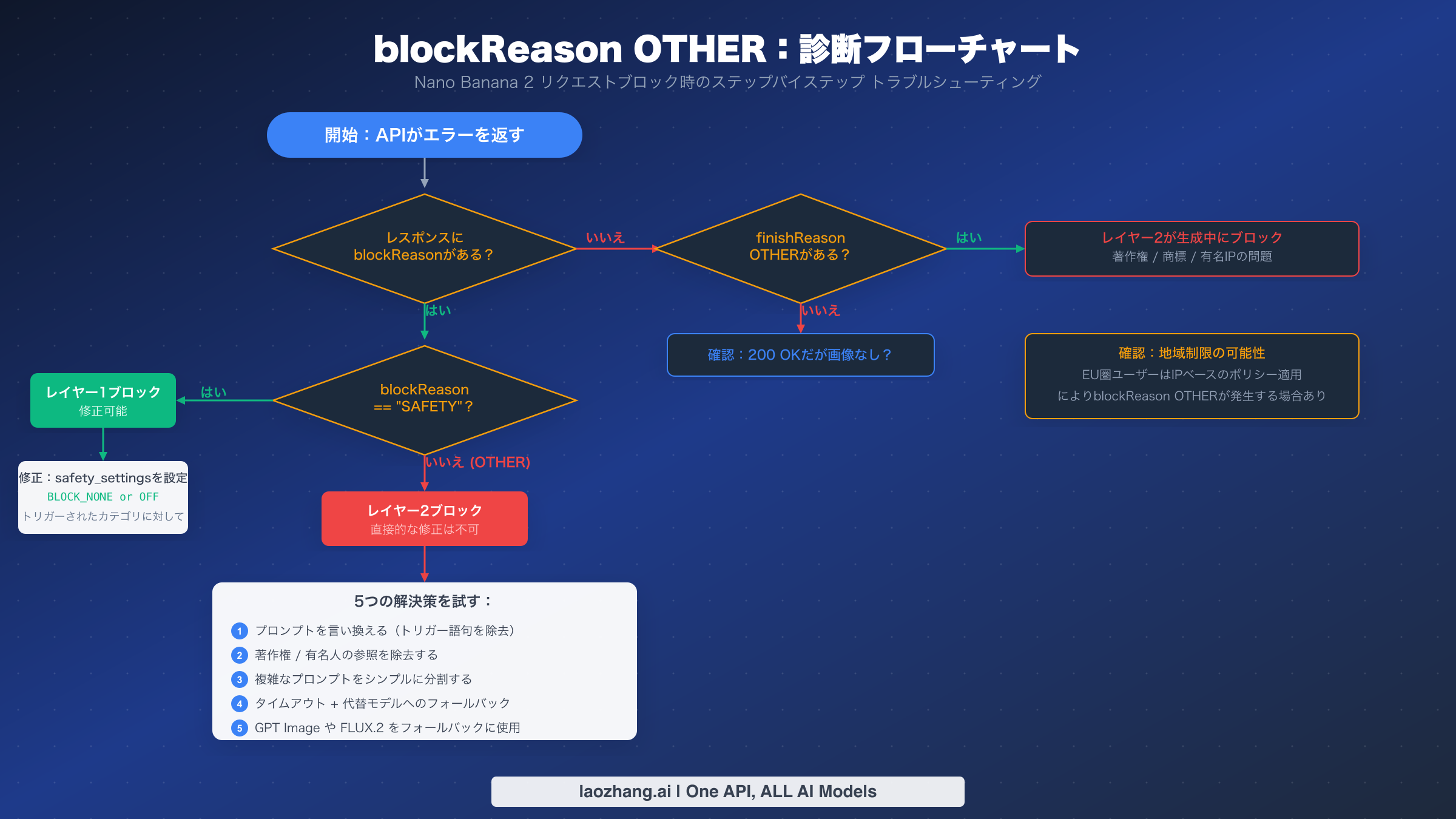 Nano Banana 2のblockReason OTHERエラーのトラブルシューティング用ステップバイステップ診断フローチャート