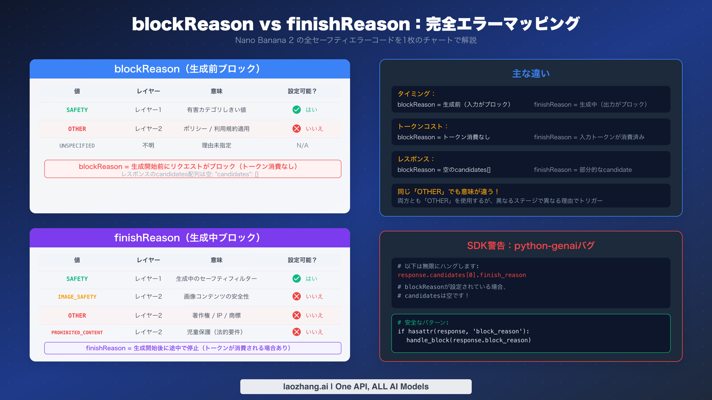 blockReasonとfinishReasonの完全マッピング表：全エラーコードと設定可否の一覧