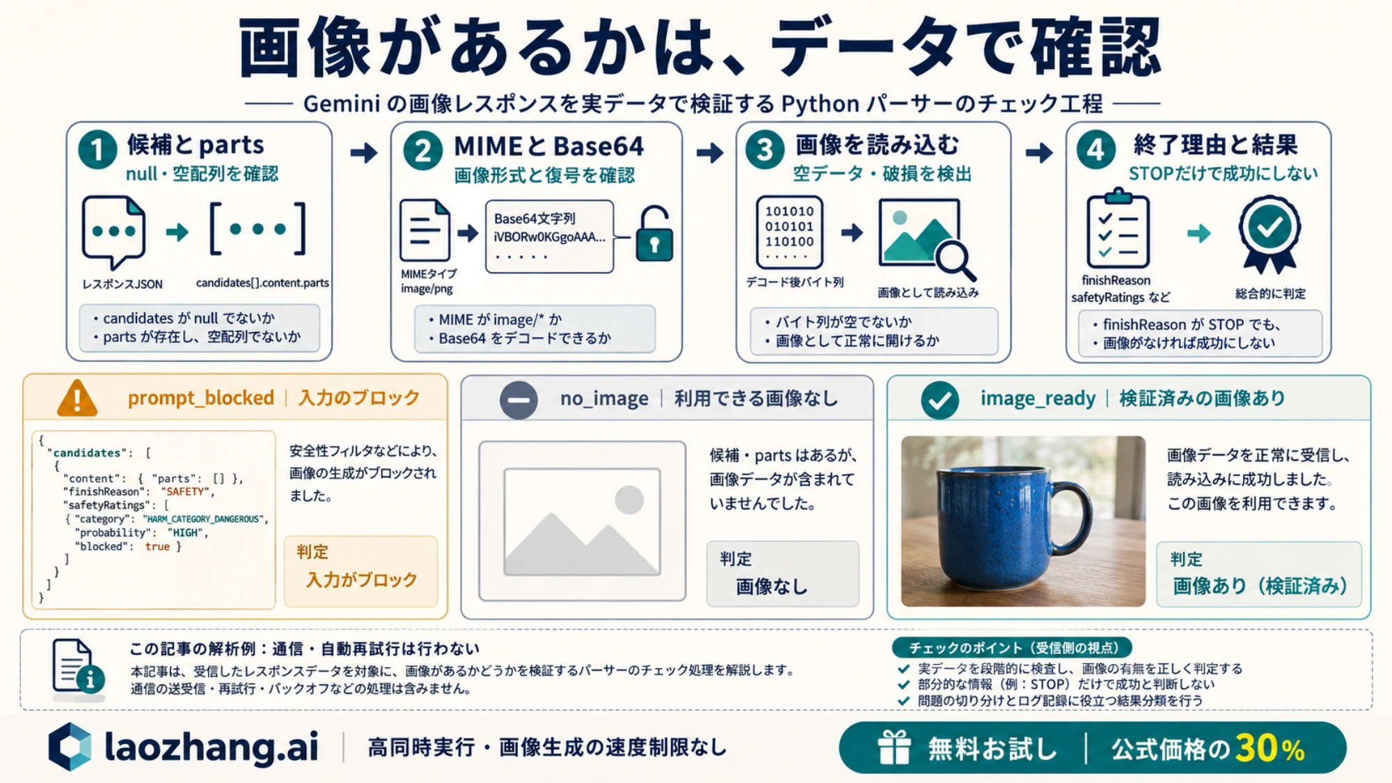 候補、MIME、Base64、画像の読み込みを確認して結果を分類する手順