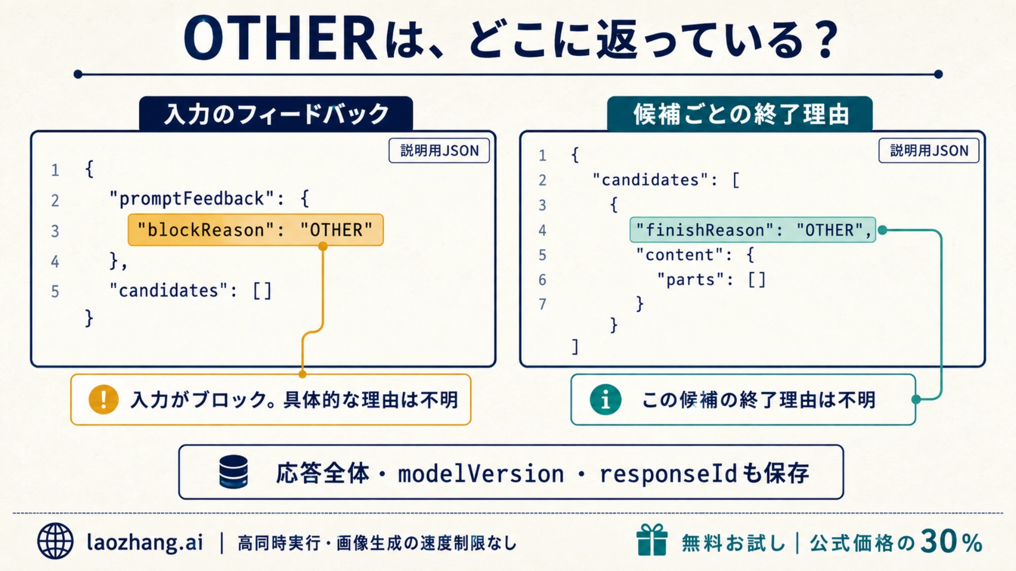 promptFeedbackのblockReasonと候補のfinishReasonを別々のJSON例で示す図