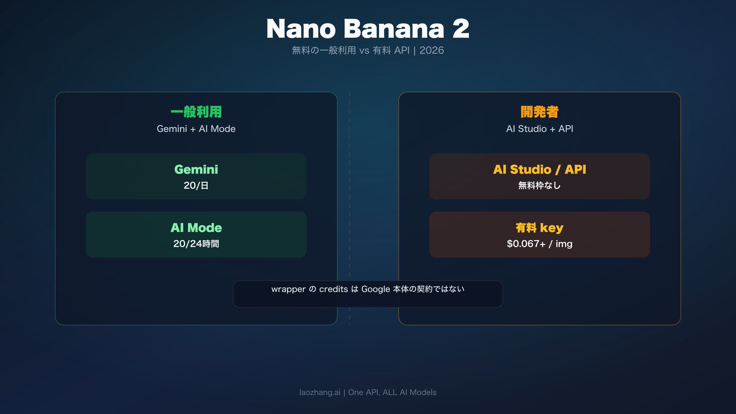無料の一般利用ルートと有料の開発者ルートを分けて示す契約図