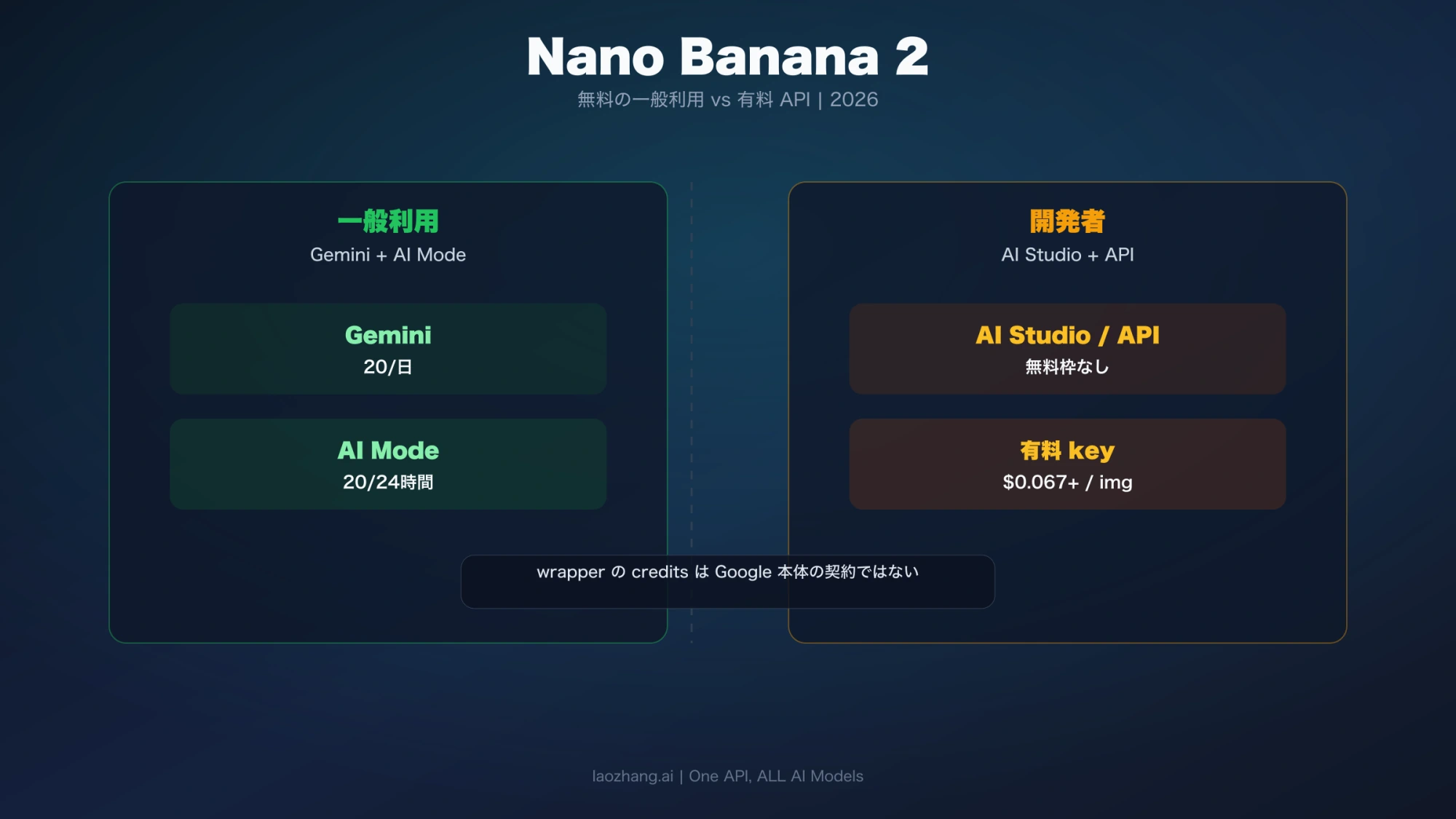 Gemini・AI Modeの一般向け利用と、AI Studio・APIの開発者向け利用を区分した図
