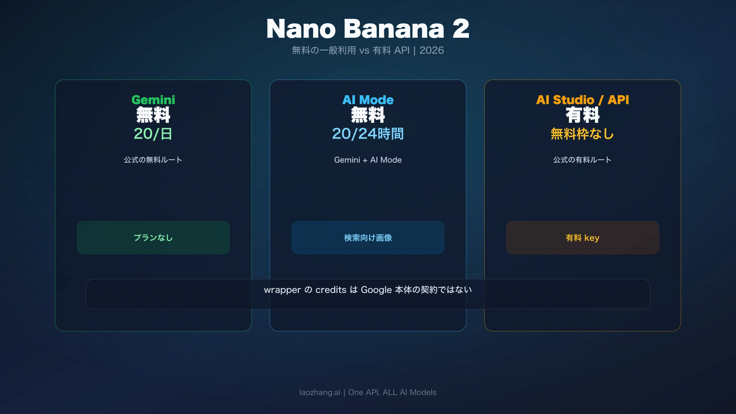 Nano Banana 2の無料体験と、利用するサービスごとの違いを示す図