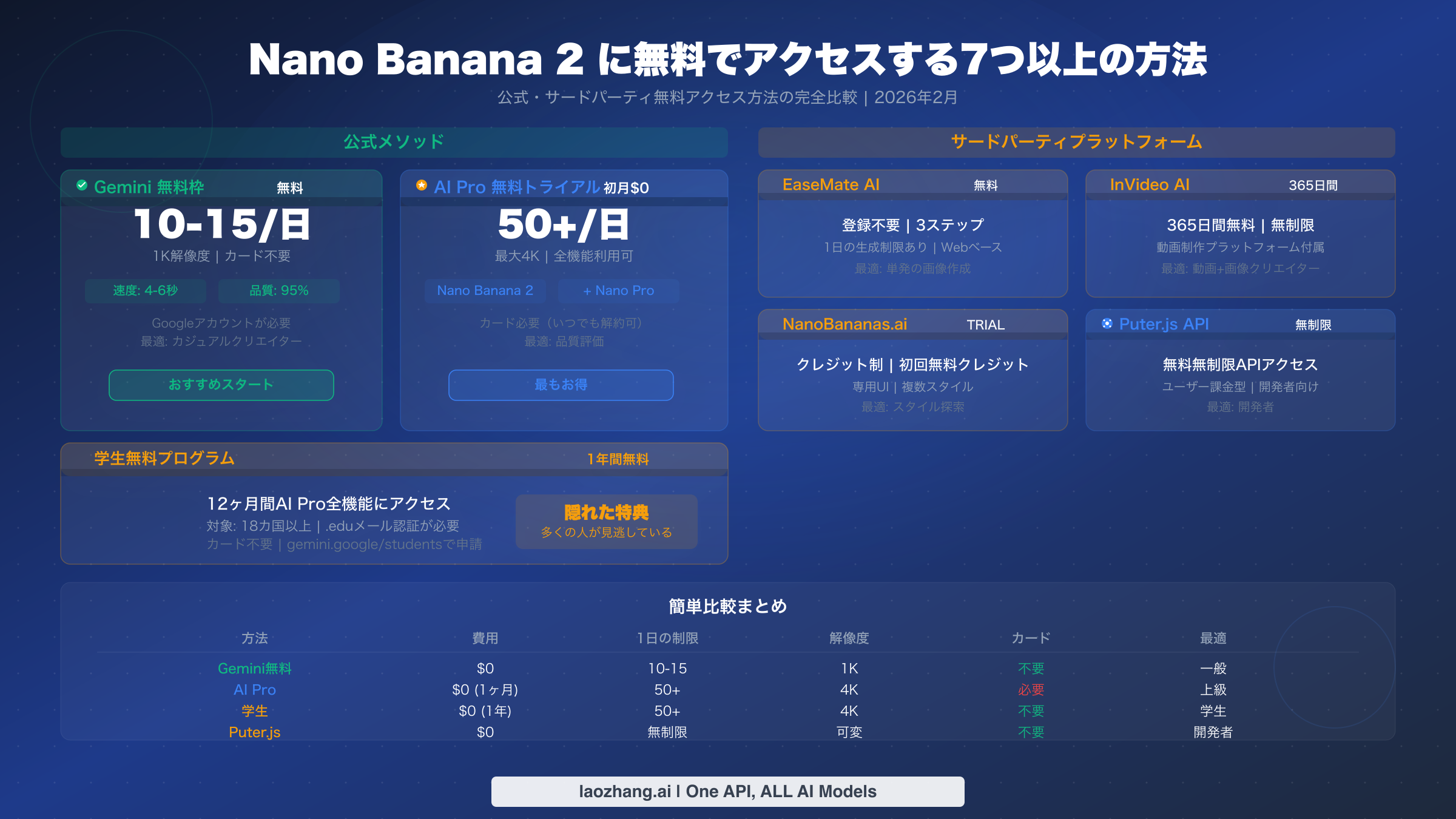 公式・サードパーティを含むNano Banana 2への7つ以上の無料アクセス方法の完全比較