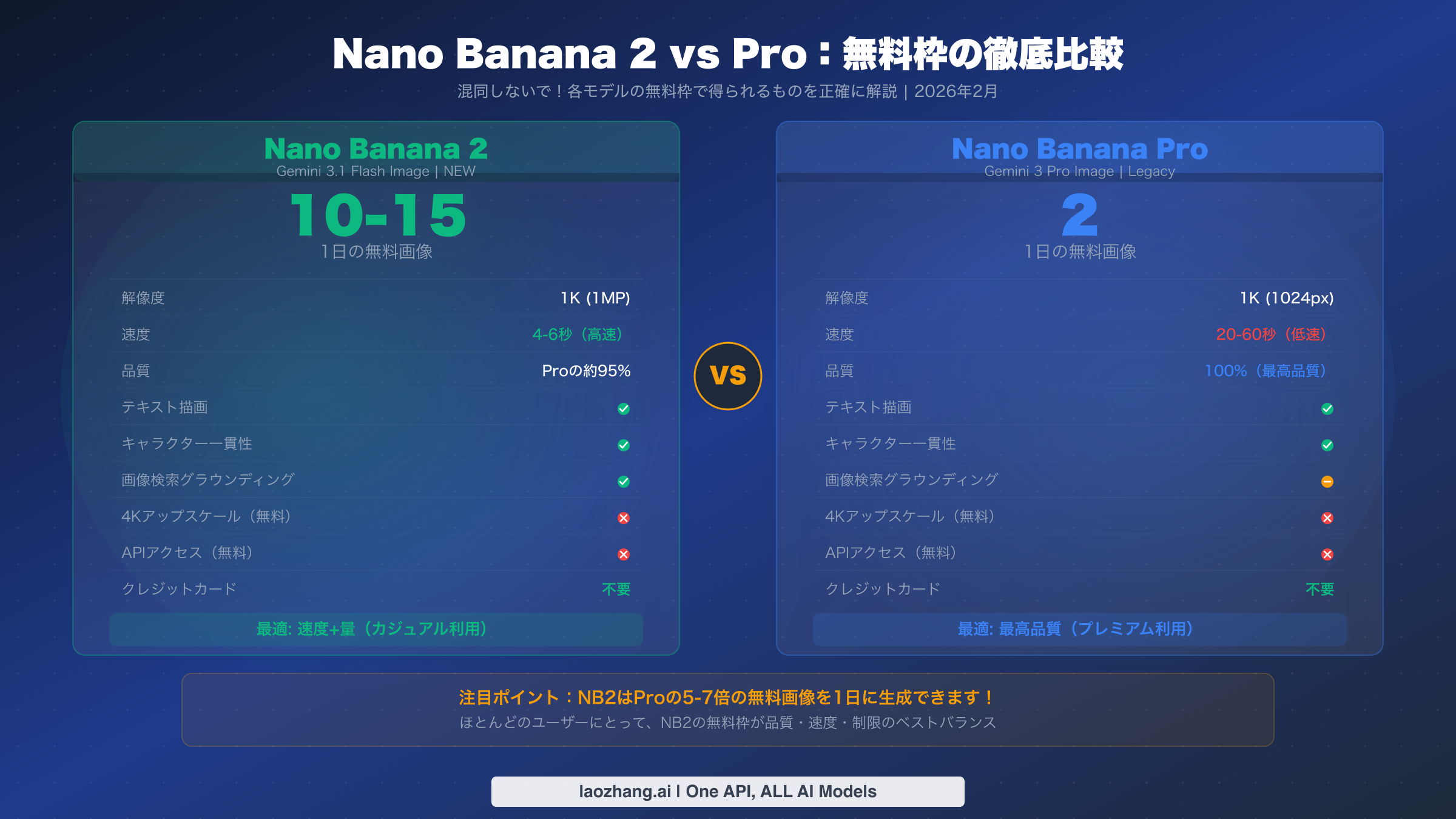 Nano Banana 2とNano Banana Proの無料枠の制限と機能の並列比較