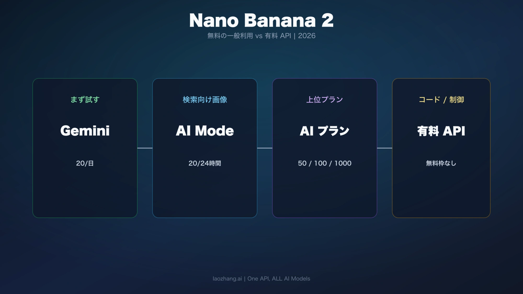 画像を試す、検索と一緒に使う、アプリの利用枠を増やす、APIを使うという選択肢を示す図