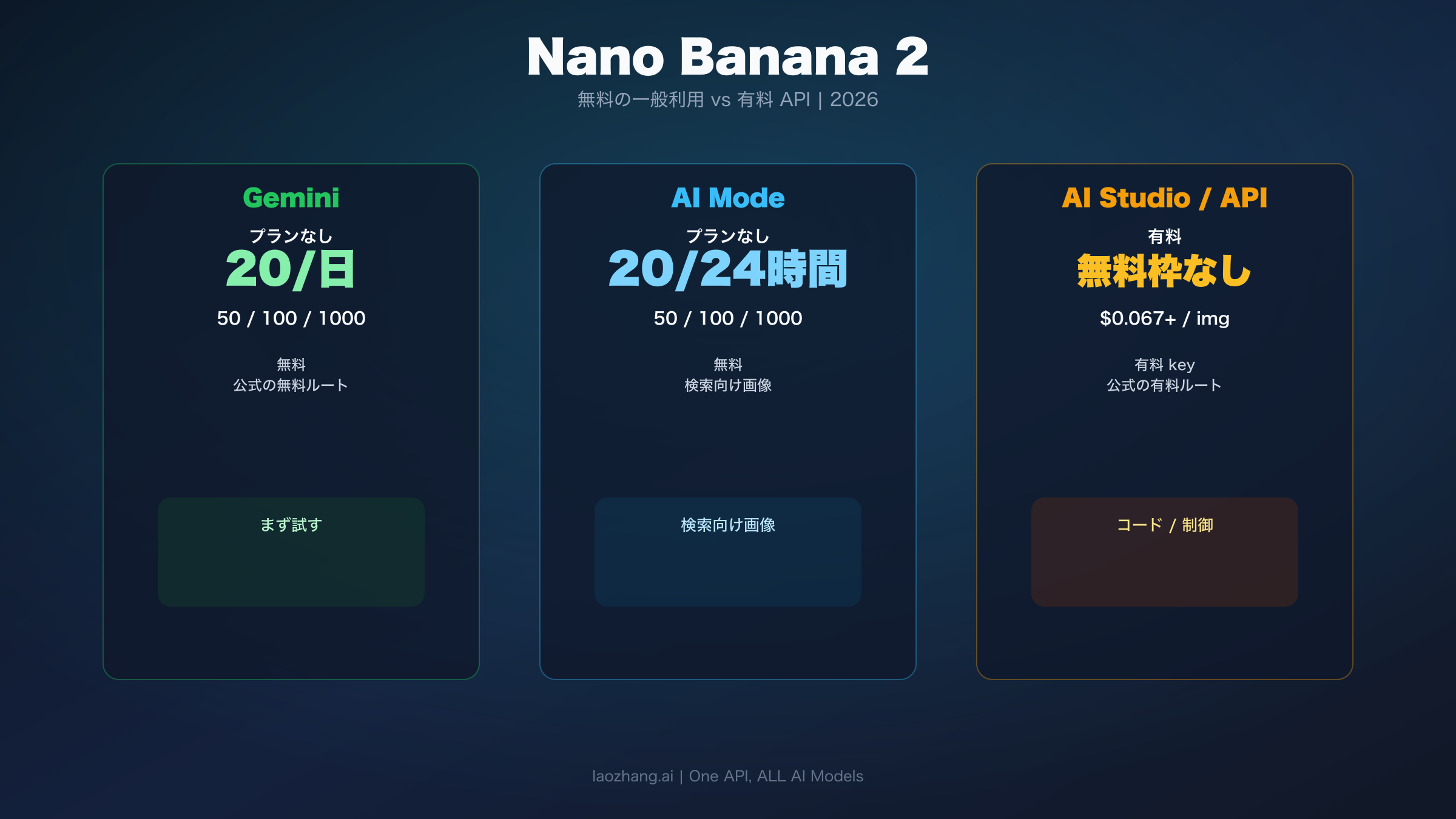Nano Banana 2 の公式ステータスを Gemini、AI Mode、AI Studio/API に分けて示す図