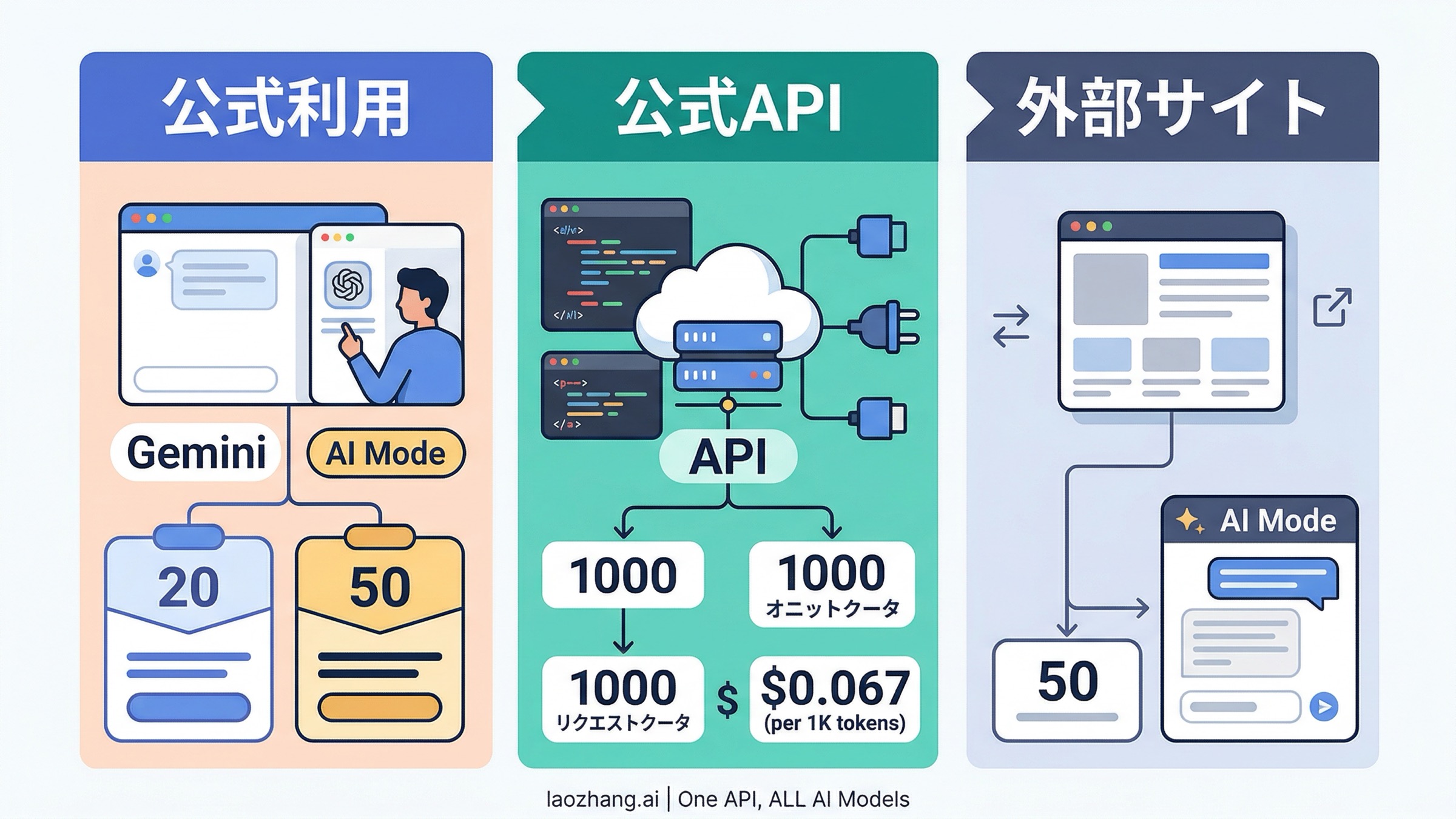 公式 consumer route、公式 API、第三者サイトを分けて見る三層の契約図