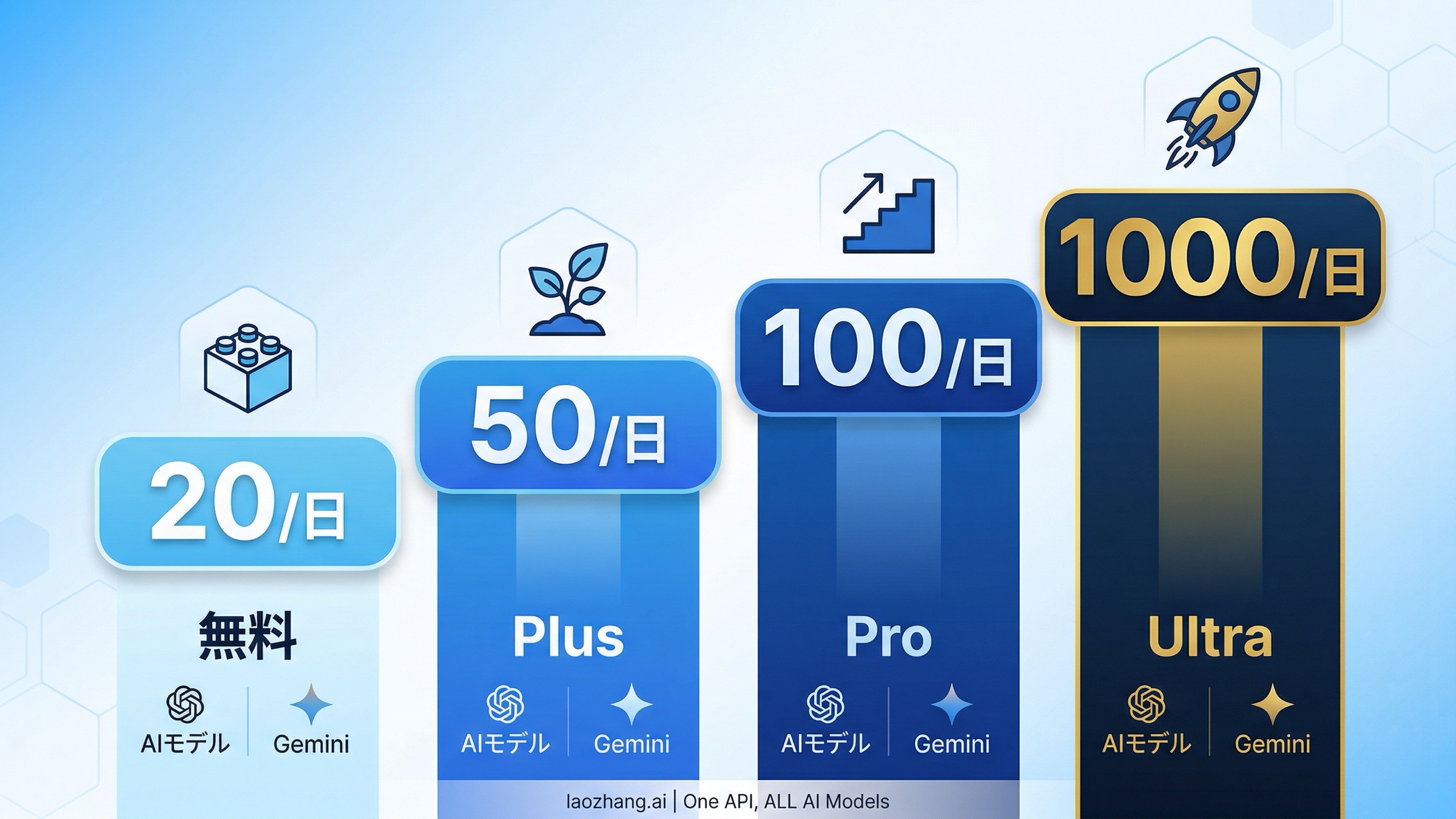 Gemini と AI Mode における Nano Banana 2 の公式日次上限の比較図