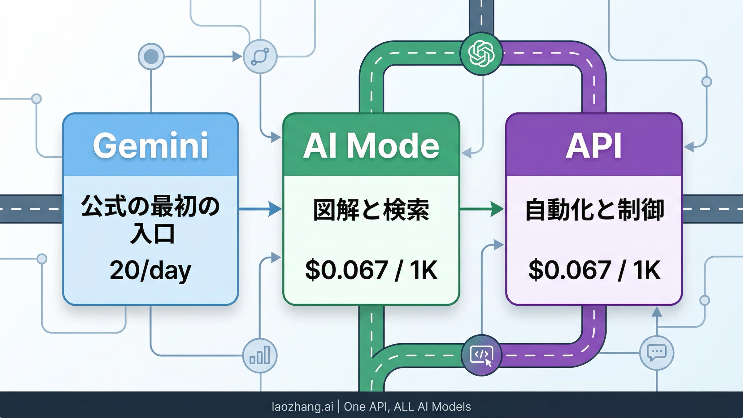 Gemini、AI Mode、API のどれを開くべきかを決めるためのルート図