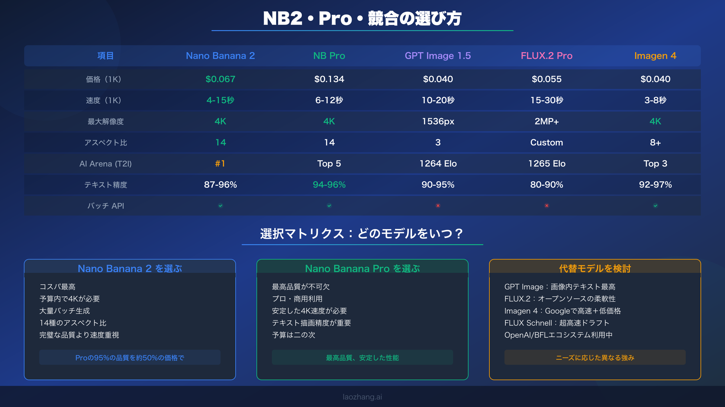 Nano Banana 2 と Pro、GPT Image、FLUX の比較表と選択フレームワーク