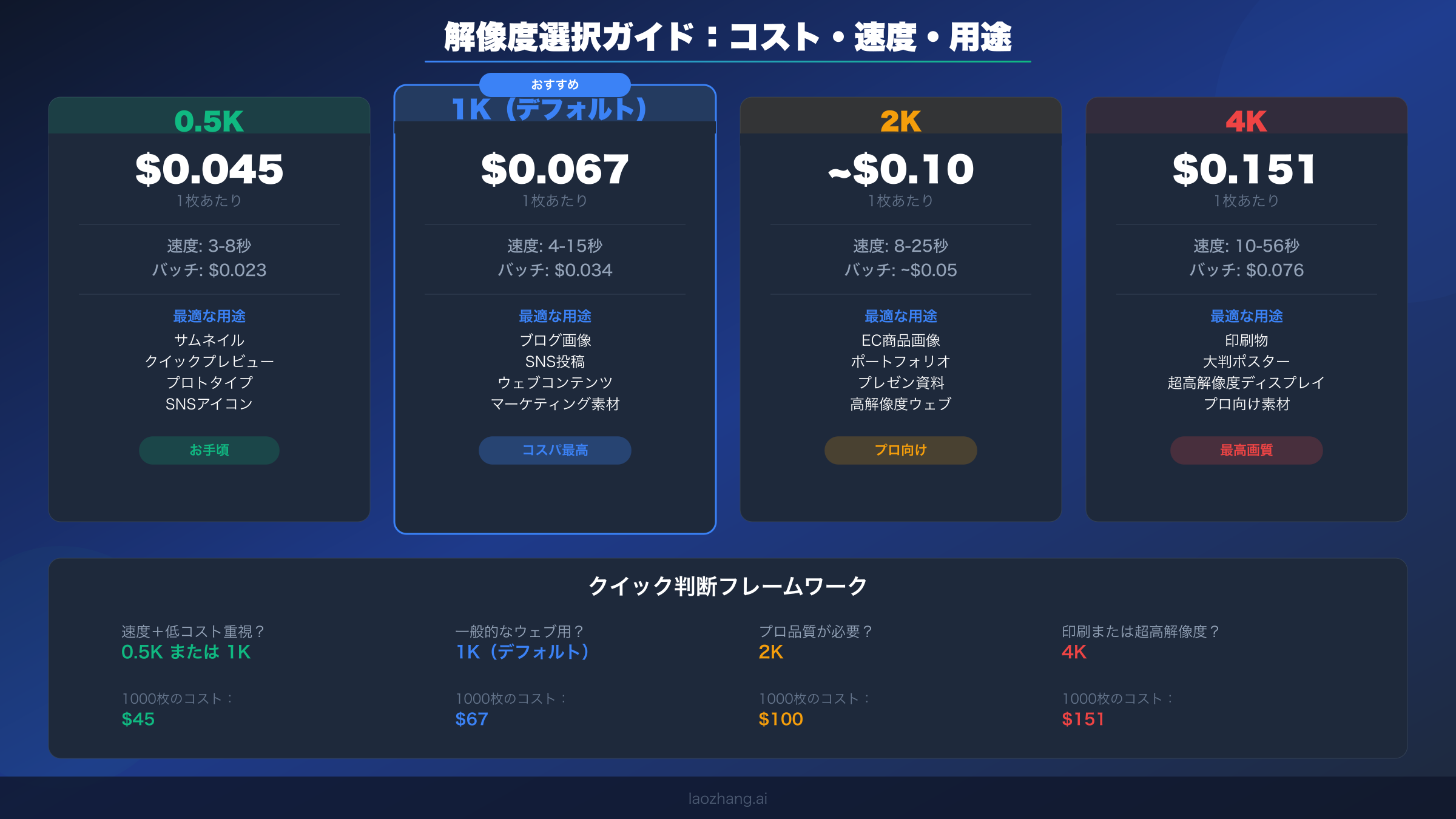 解像度選択ガイド：NB2 の各解像度ティアにおけるコスト、速度、用途の推奨