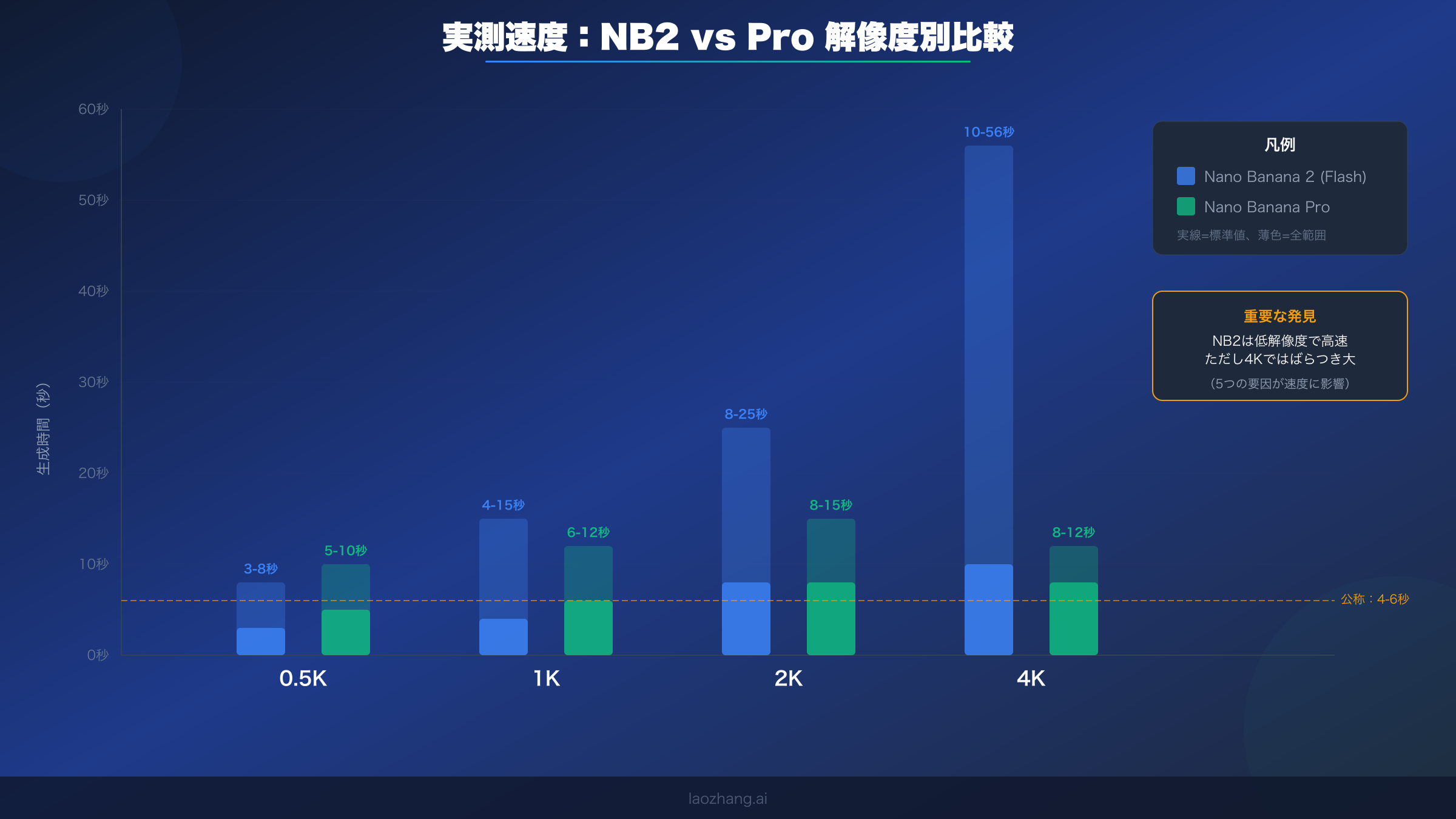 Nano Banana 2 と Pro の速度比較チャート：0.5K から 4K までの解像度別生成時間