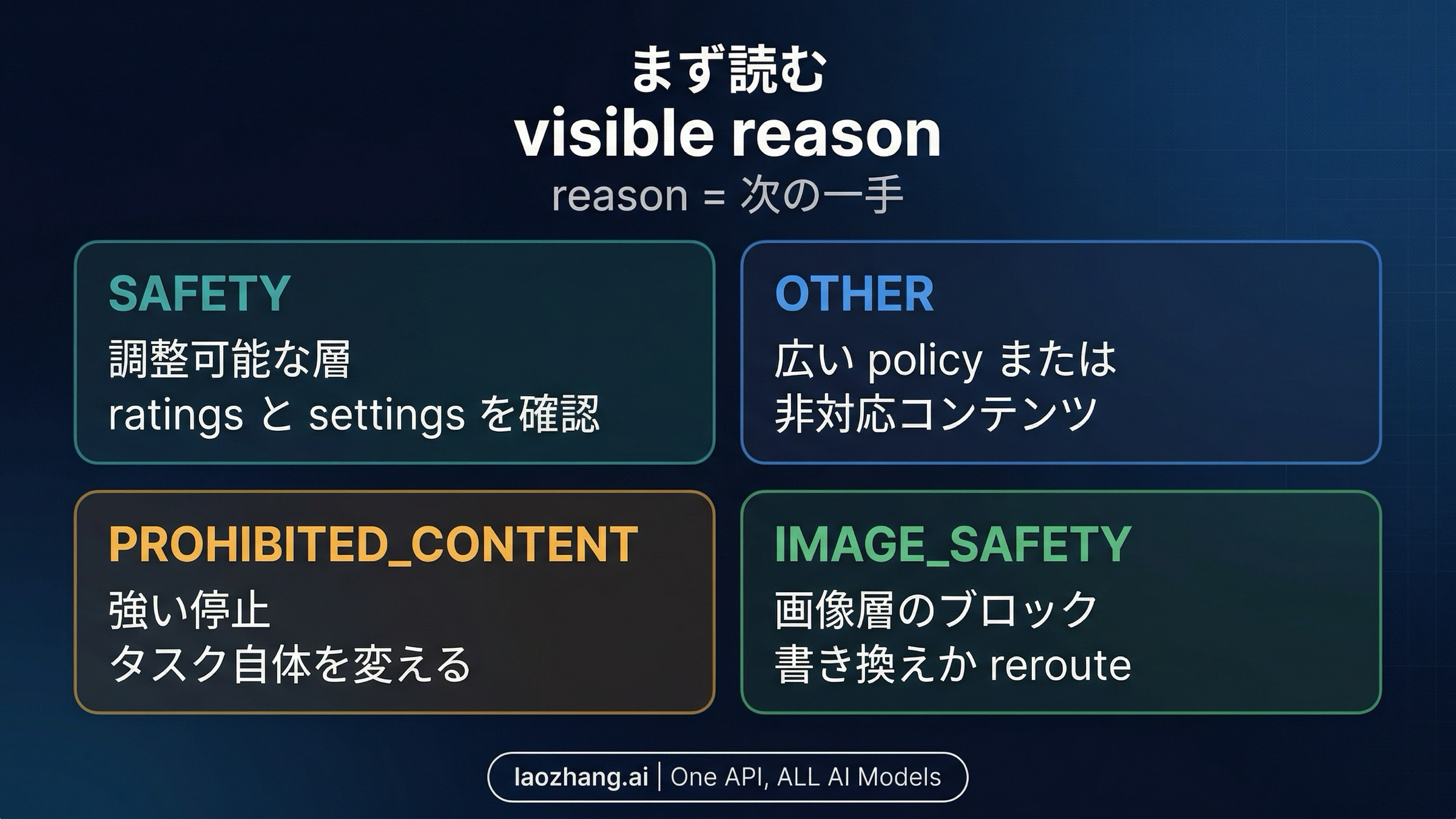 Nano Banana 2 の可視 reason から次の行動を読むためのルーティング図