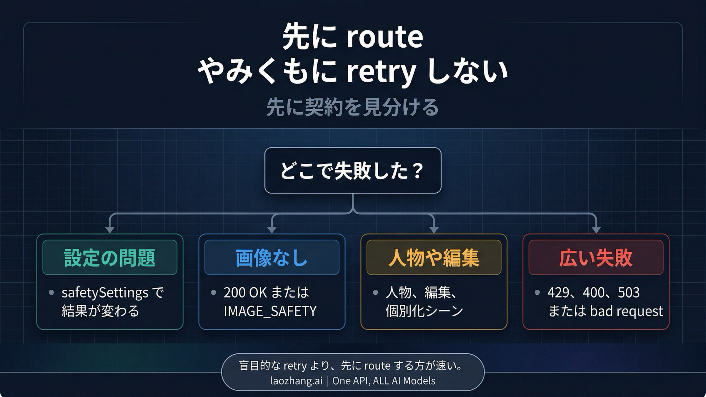 Nano Banana 2 の route decision flow。settings を見るべき時、200 OK で画像がない guide に行くべき時、人の画像制限を見るべき時、blind retry をやめるべき時を示す