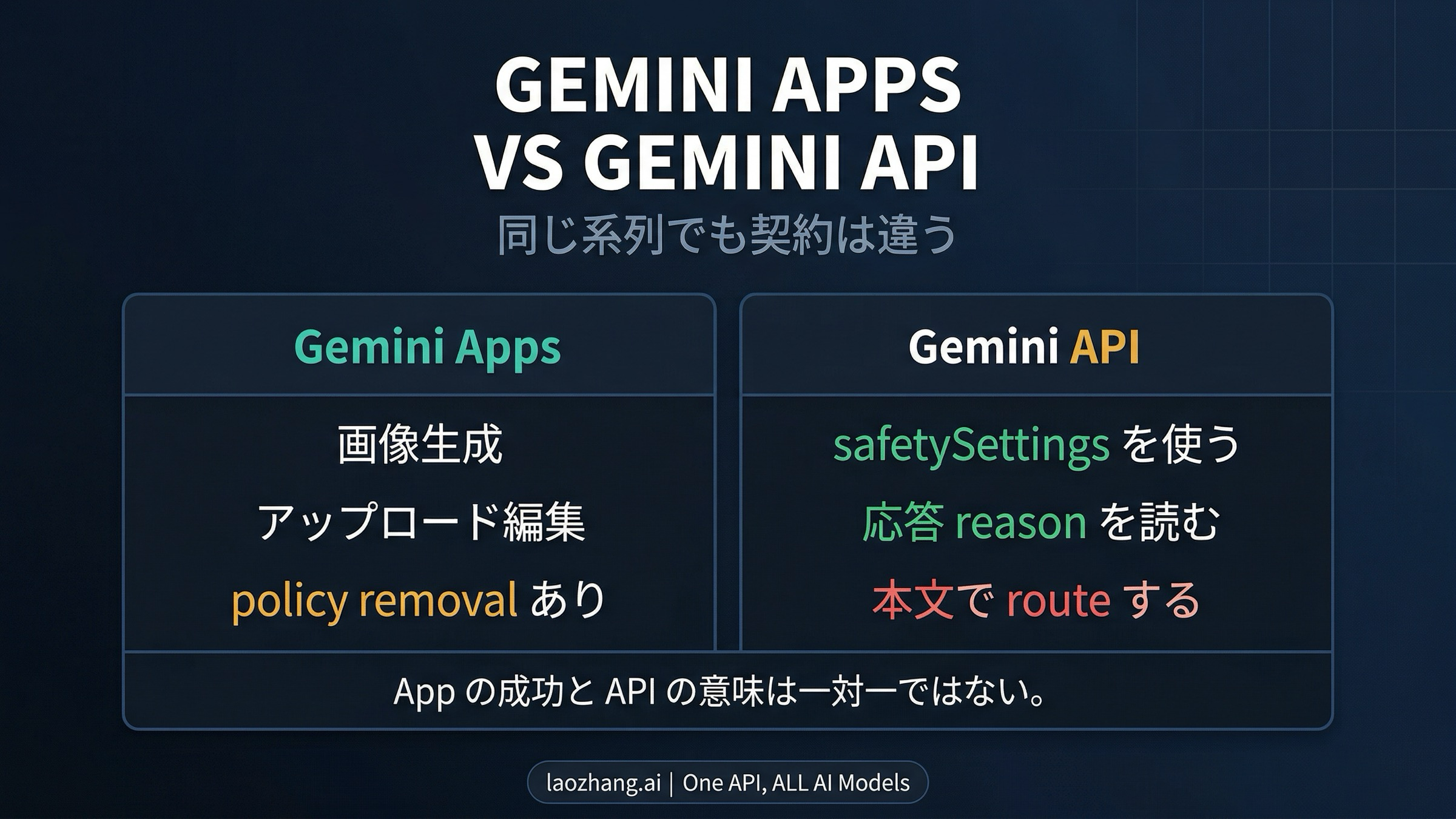 Gemini Apps と Gemini API の比較図。editing capability、response-layer routing、surface ごとの policy behavior を並べて示す