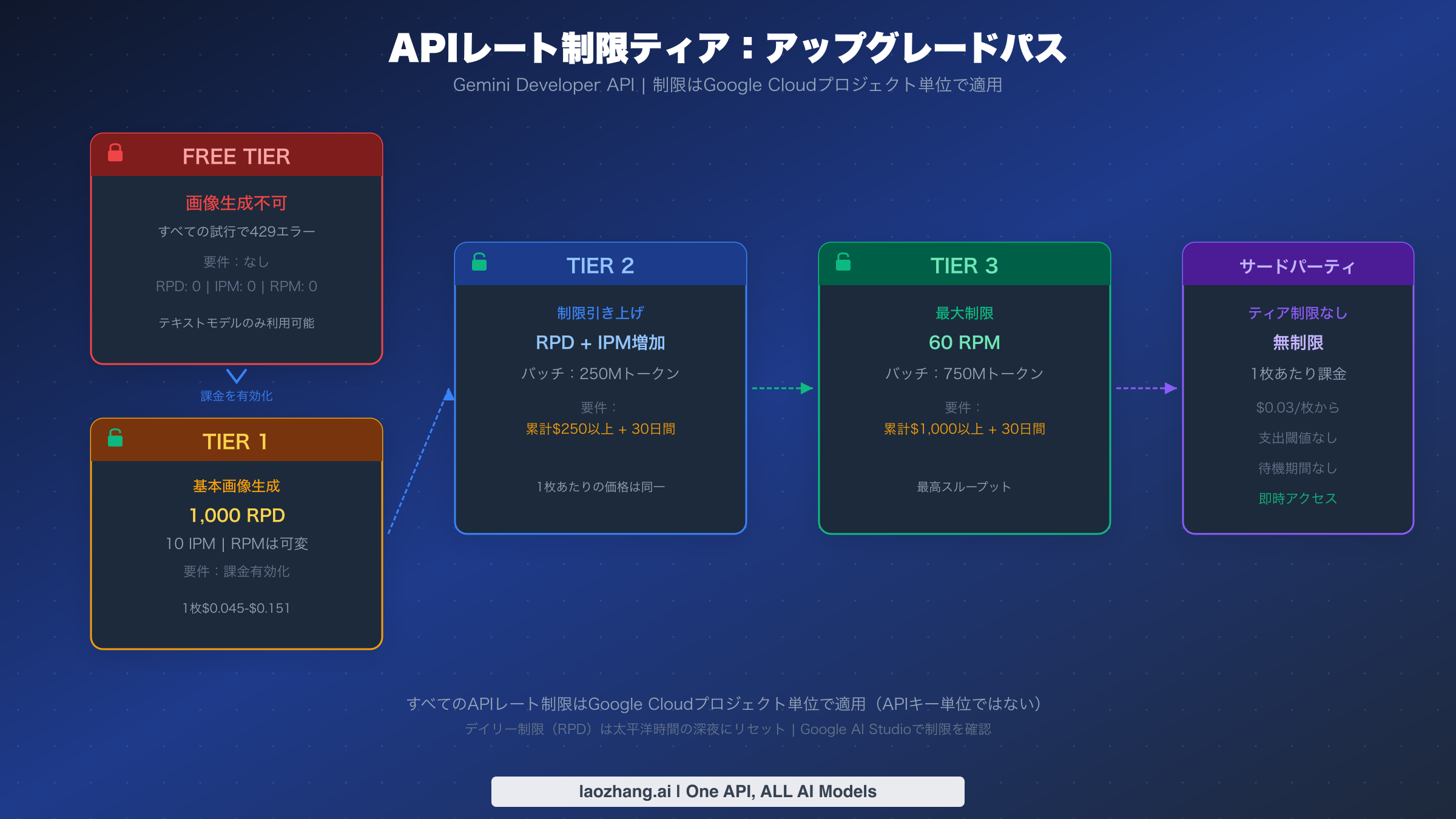 APIレート制限層のアップグレードパス：FreeからTier 3までの要件と制限