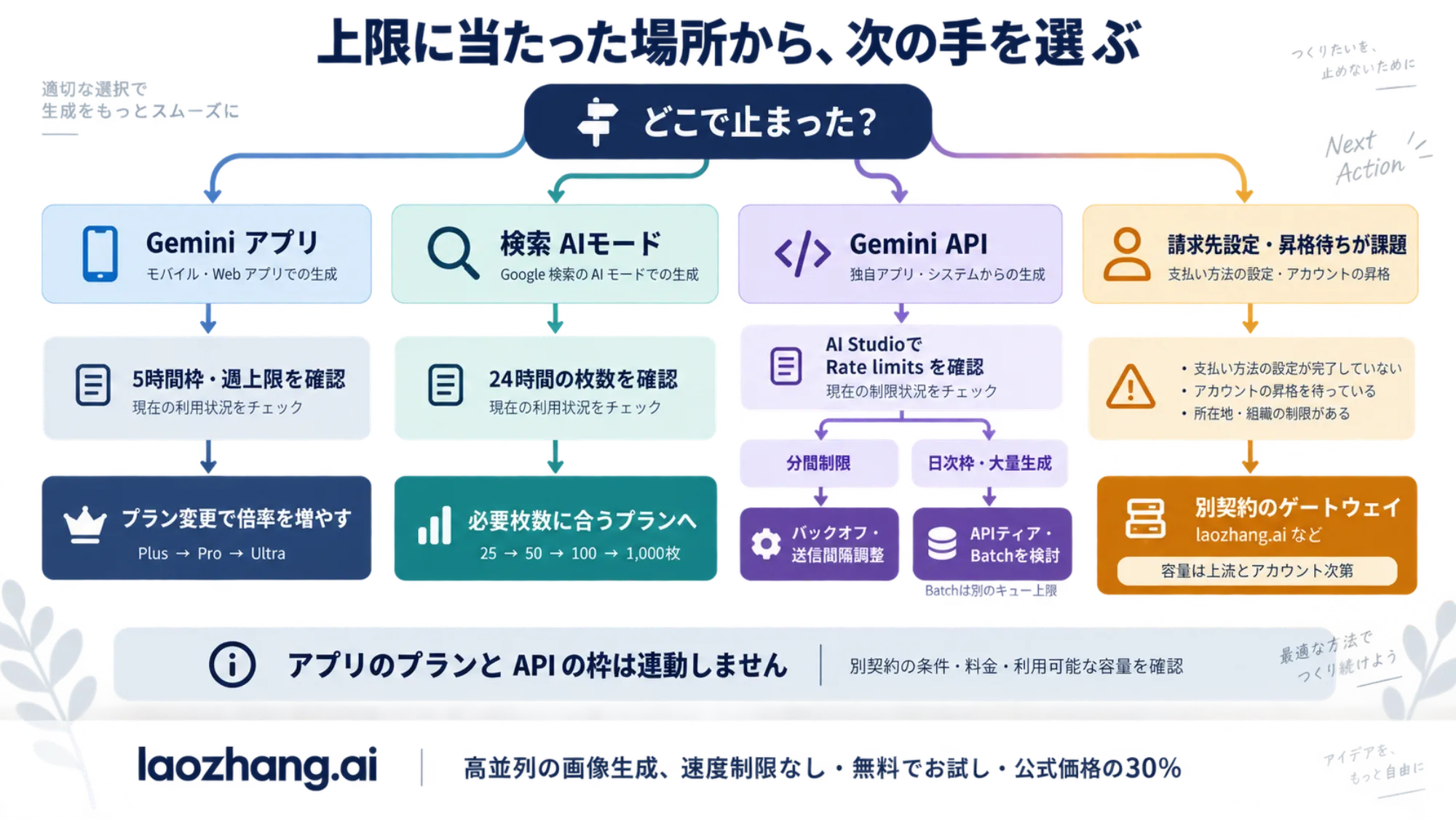 上限に当たった場所ごとに、プラン変更・API ティア・Batch・別契約ゲートウェイのどれが有効かを示す分岐図
