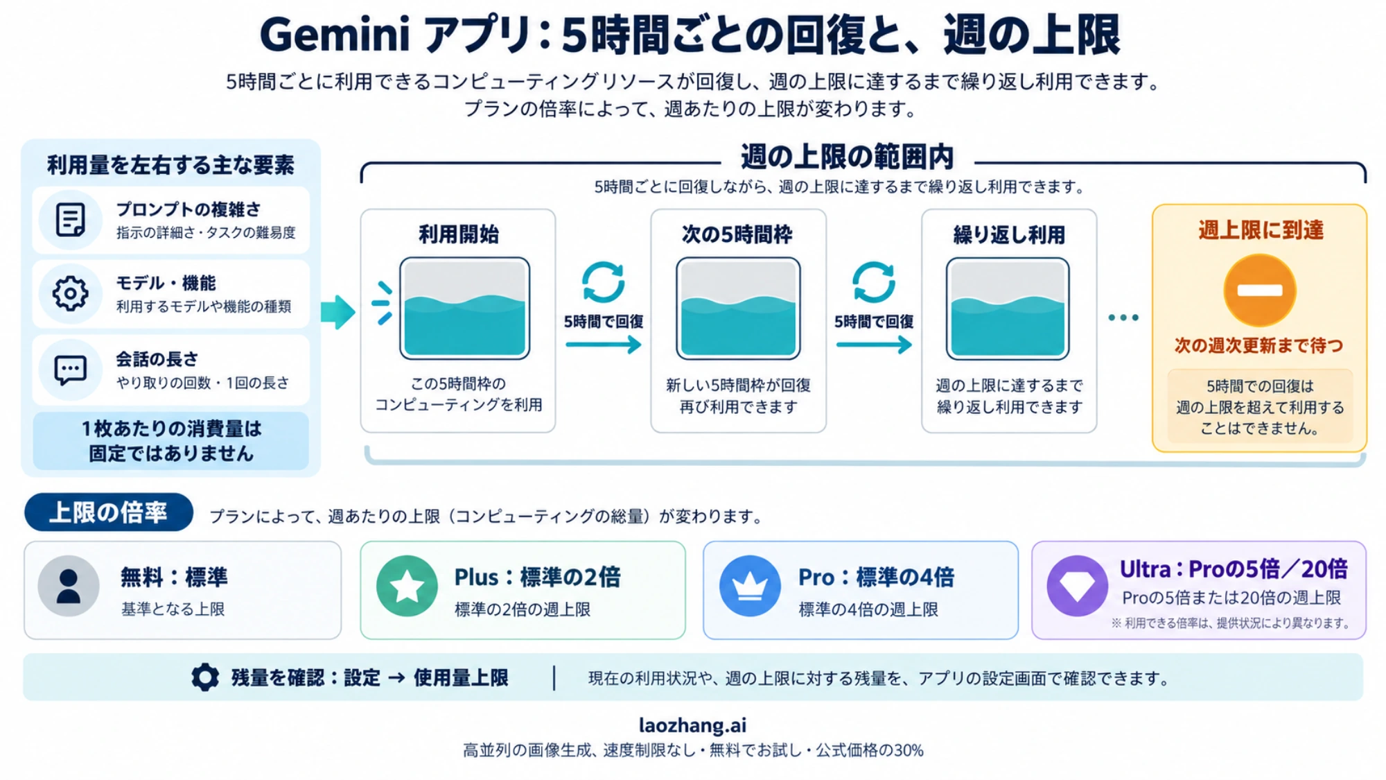 Gemini アプリの使用量上限が 5 時間ごとに回復し、週の上限に達すると止まる仕組みと、プラン別の倍率