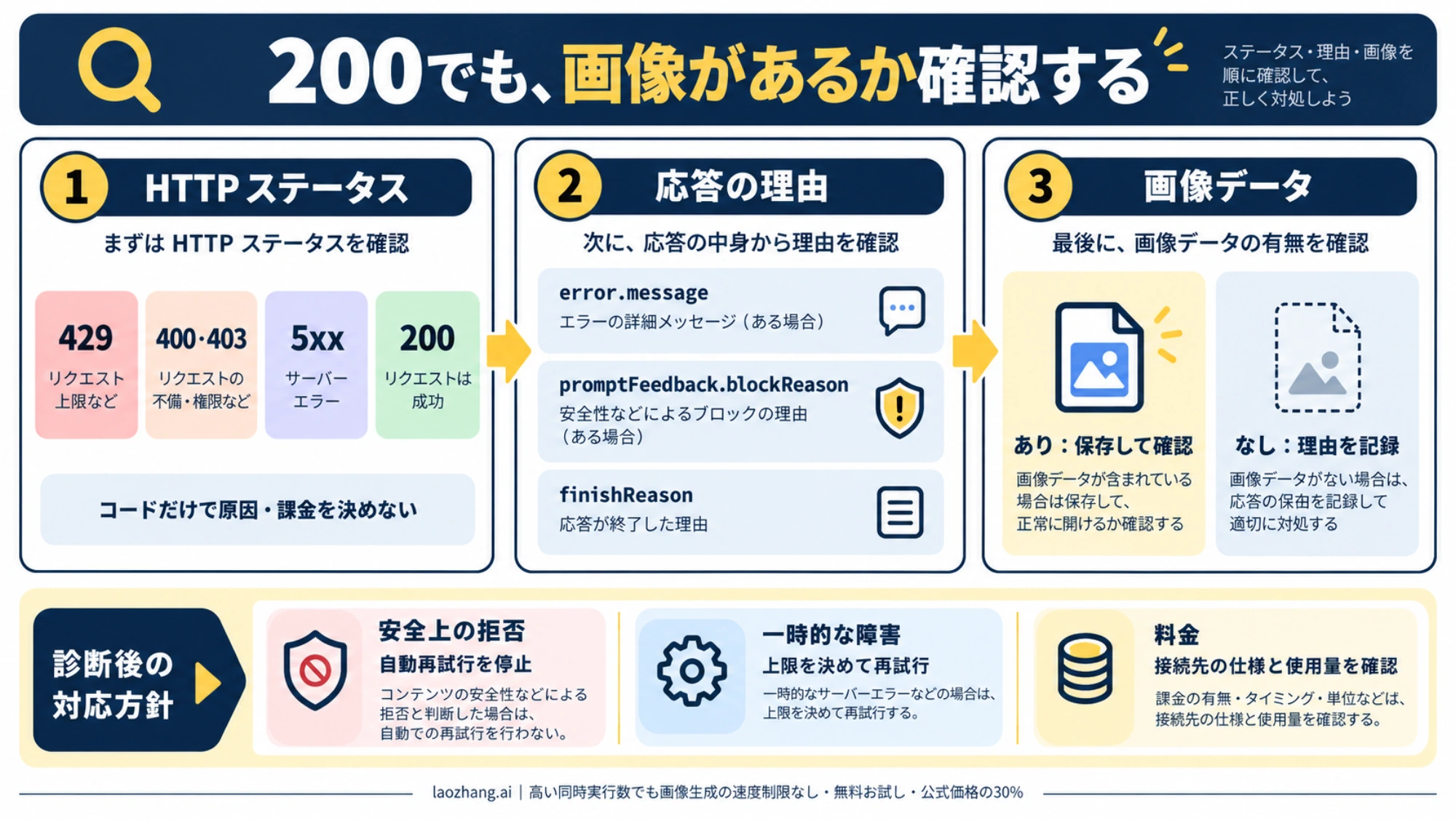 HTTPステータス、応答理由、画像データを順に確認し、再試行と料金の判断を分ける図