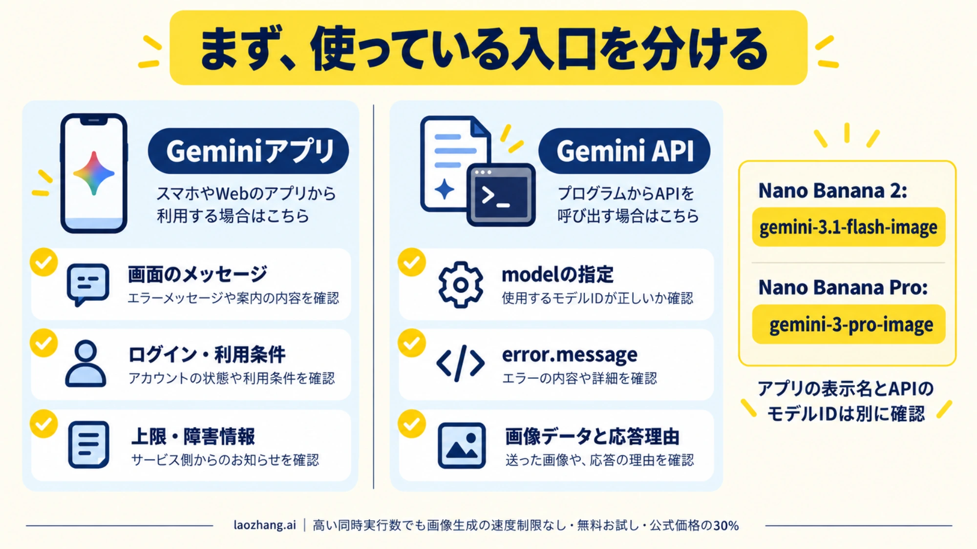GeminiアプリとAPIの確認事項を分け、Nano Banana 2とProの現行モデルIDを示す図