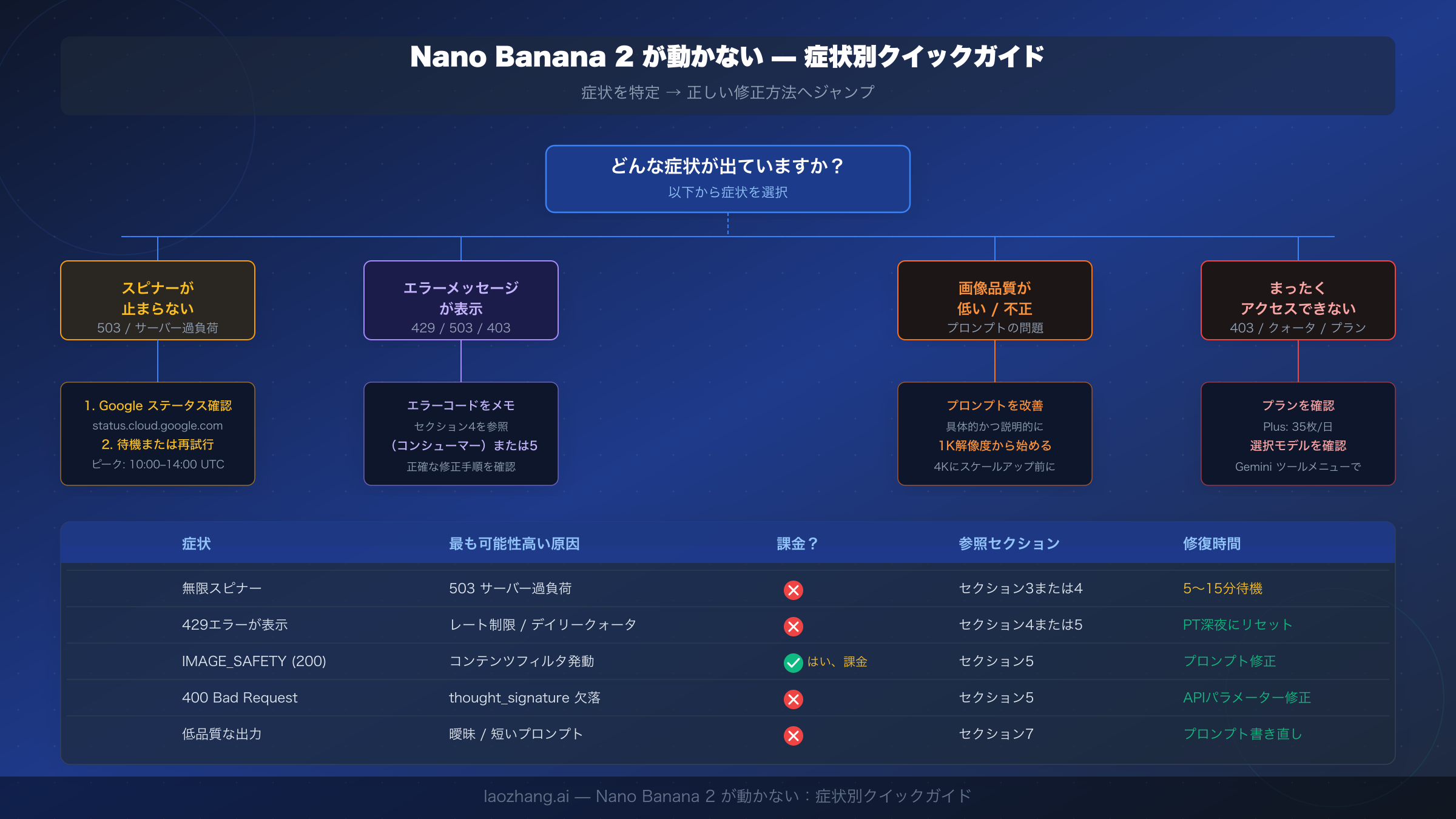 Nano Banana 2 症状早見表：エラーコードから修正セクションへのマッピング