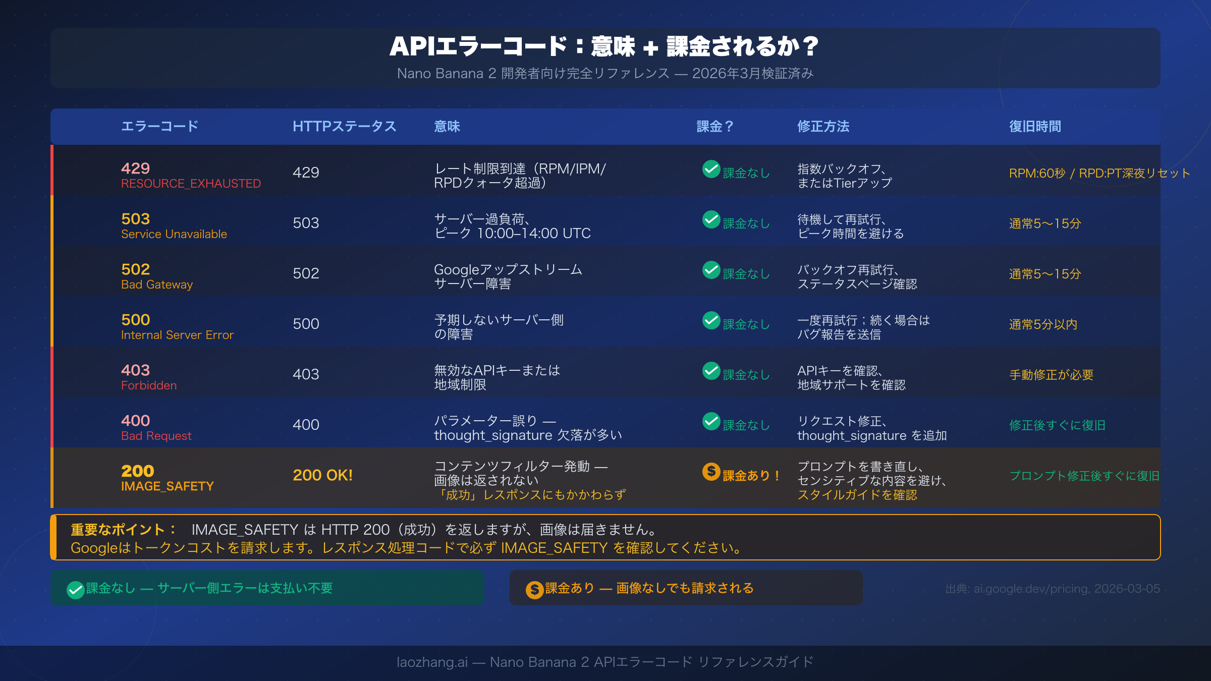 Nano Banana 2 API エラーコード完全参照表：各エラーの課金状態を表示