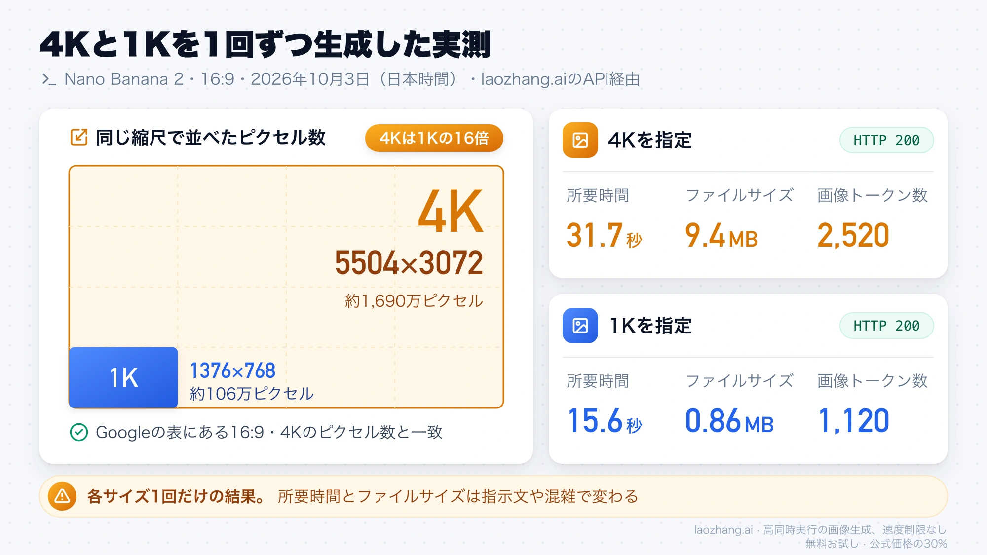 4Kと1Kを1回ずつ生成した実測の比較図。4Kは5504×3072ピクセル・9.4MB・31.7秒、1Kは1376×768ピクセル・0.86MB・15.6秒で、ピクセル数は16倍
