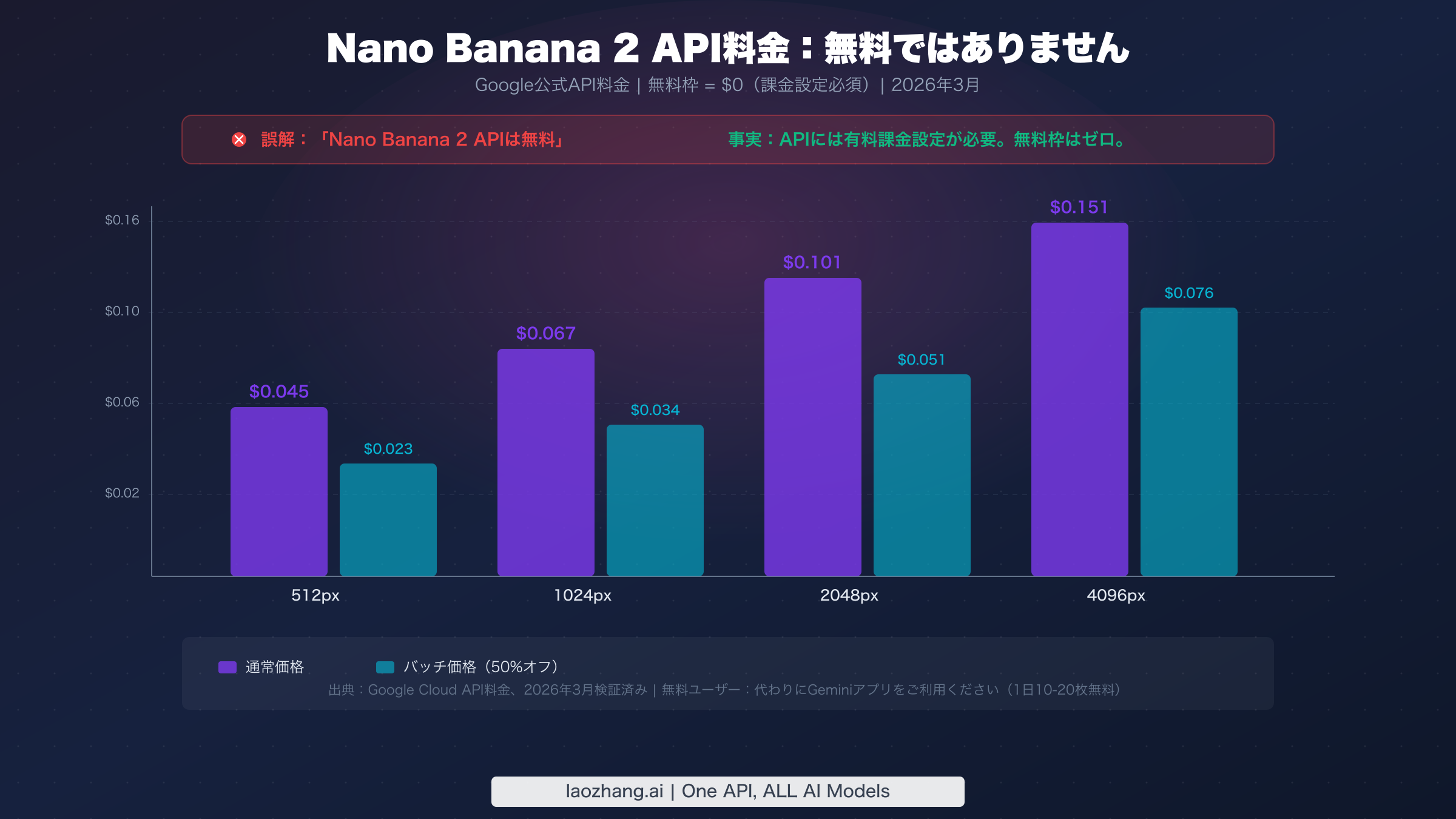 Nano Banana 2のAPI価格を示す棒グラフ:1枚あたり$0.045~$0.151、無料ティアなし