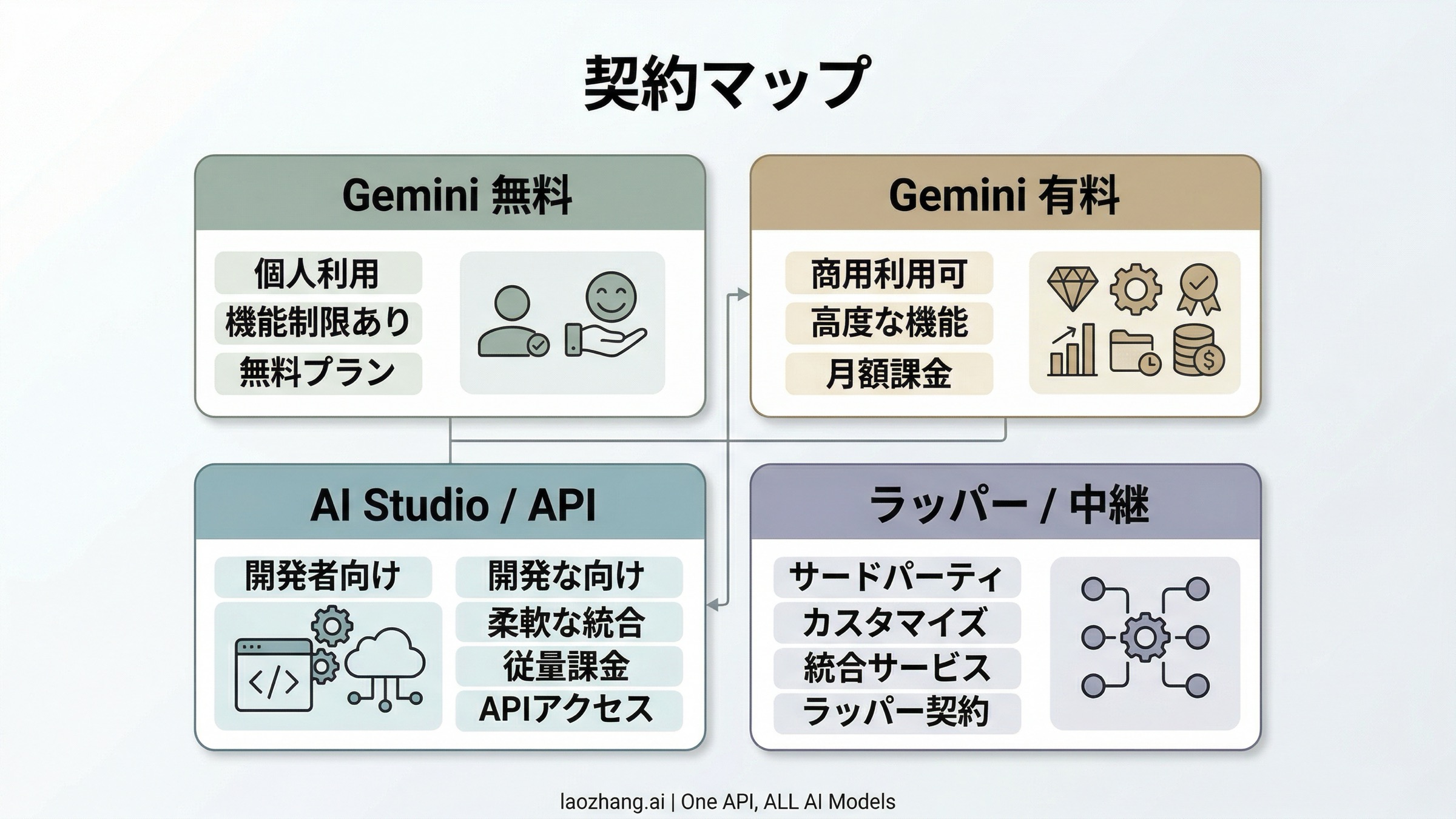 Nano Banana 2 の契約マップ。Gemini 無料、Gemini 有料、AI Studio/API、外部ラッパーの 4 つのレーン