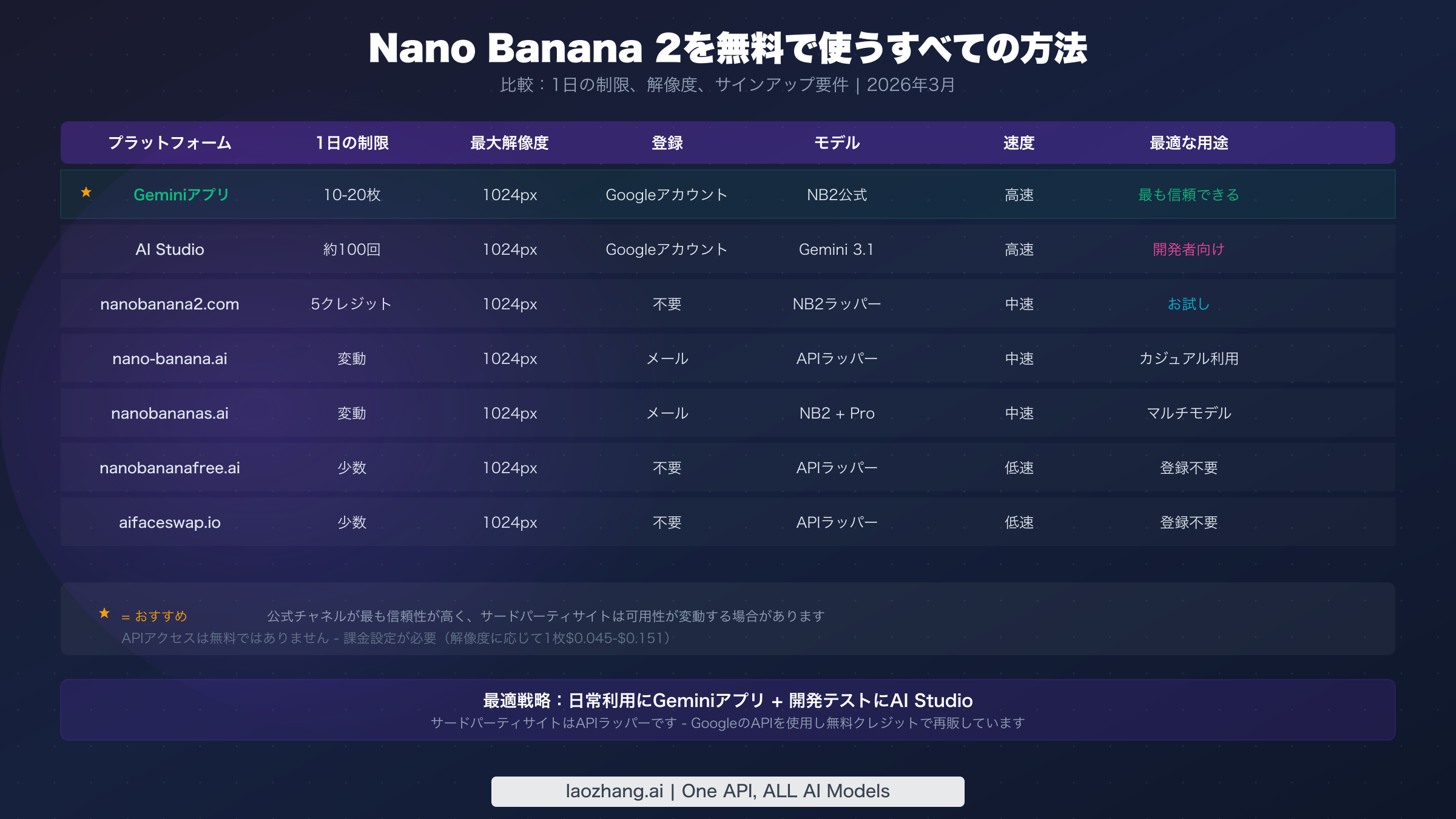Nano Banana 2の全無料プラットフォームを比較した表:1日の制限枚数と解像度の詳細