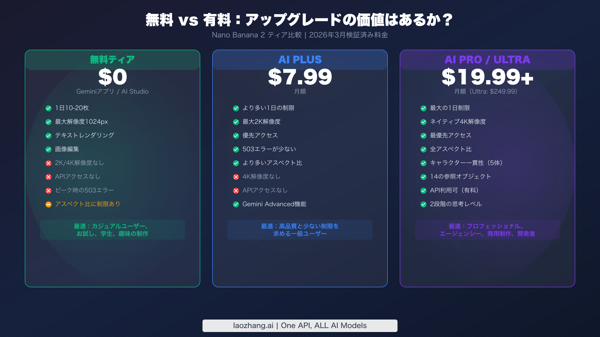 Nano Banana 2の無料ティアと有料のAI Plus・AI Proサブスクリプションの比較