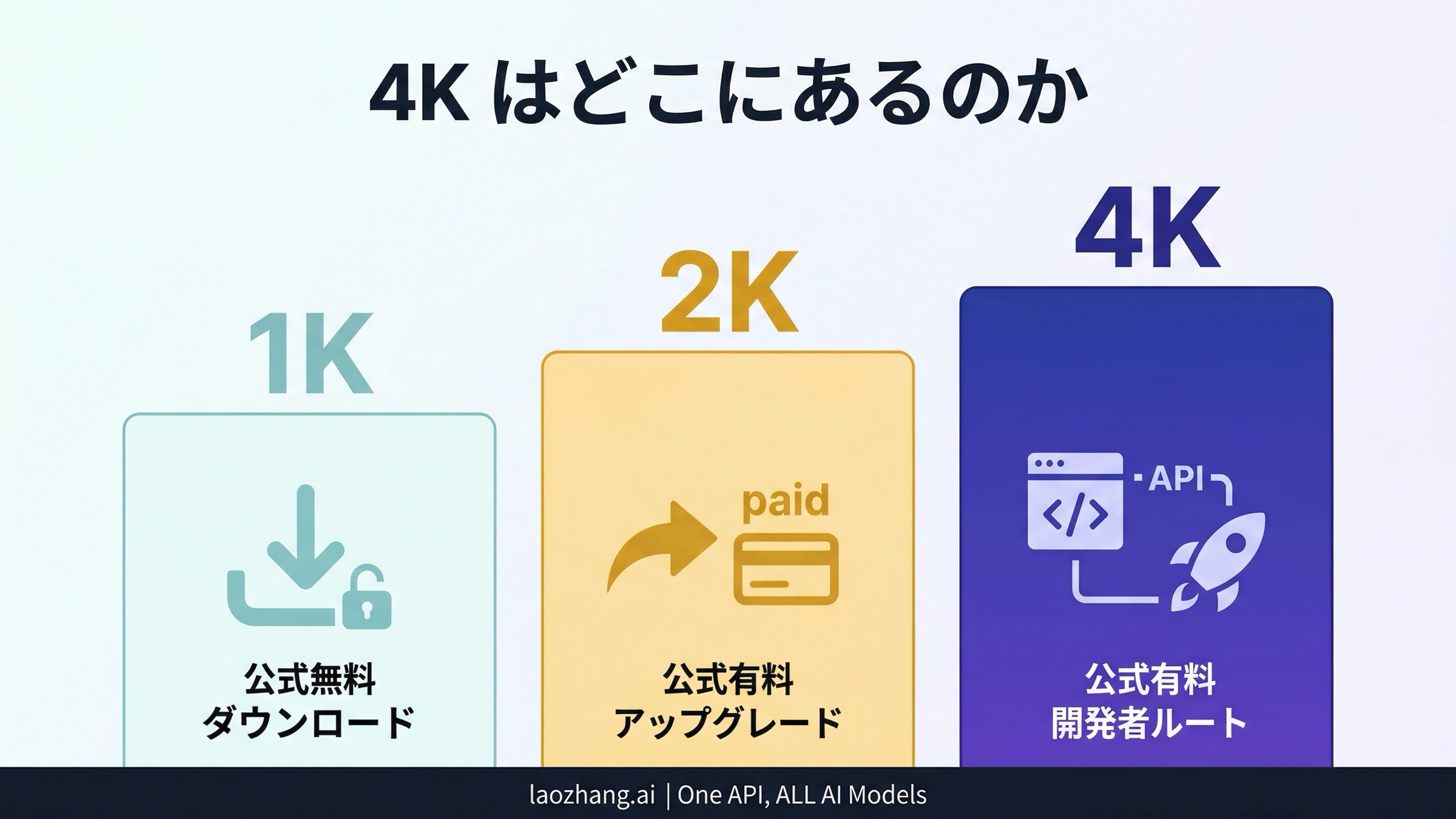 公式無料 1K、公式有料 2K、公式開発者有料 4K を示す解像度ラダー
