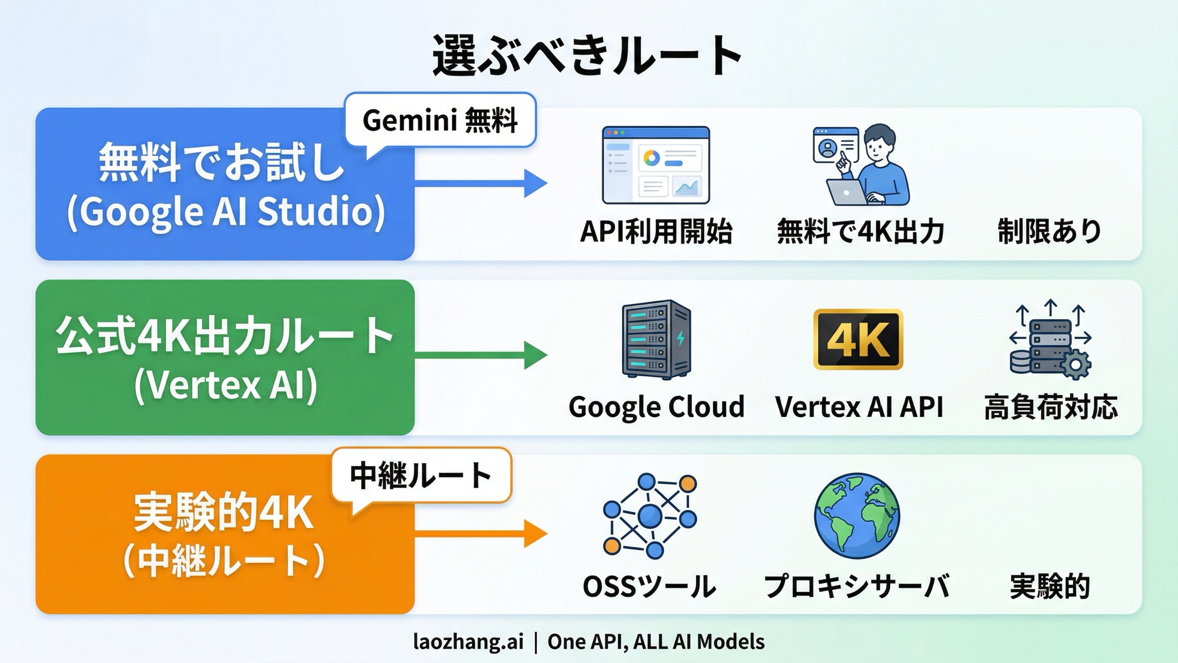 公式無料テスト、公式 4K、安価な 4K 実験のベストルートを示すマトリクス