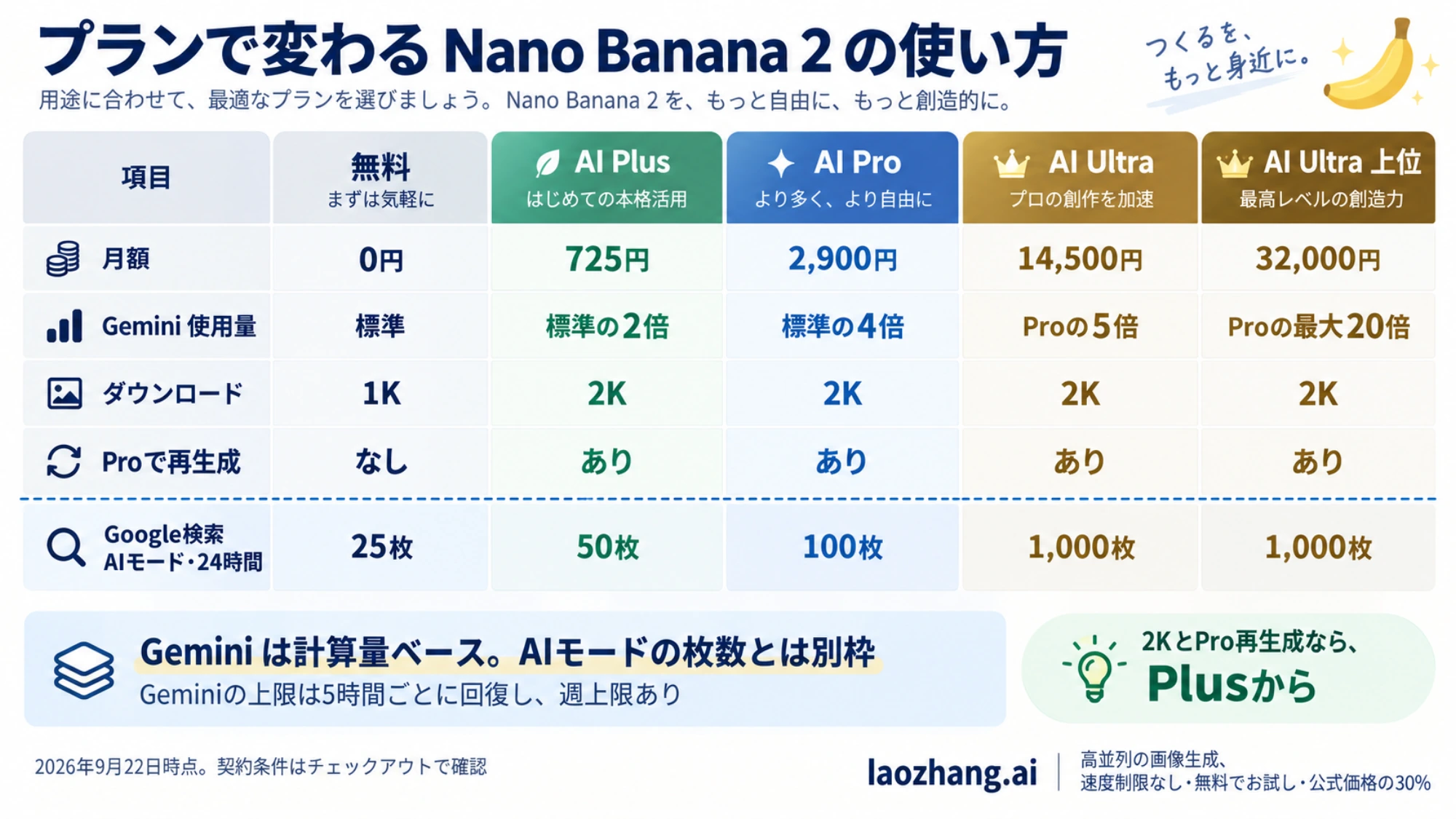 プランなし・Google AI Plus・Pro・Ultra で変わる Nano Banana 2 の月額、使用量上限、ダウンロード解像度、Pro 再生成、AI モード枚数の比較表