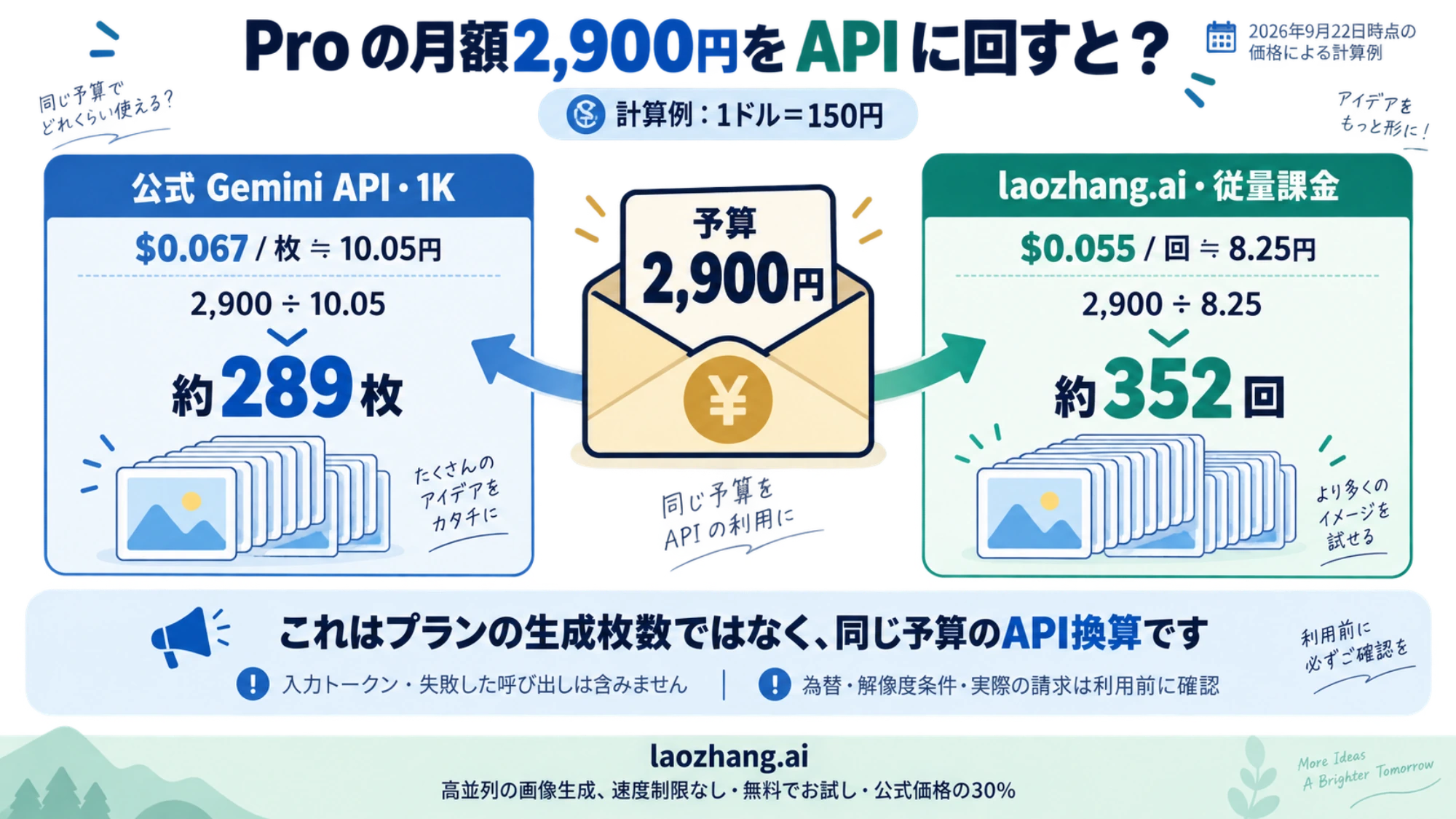 Pro の 2,900円を公式 Gemini API と laozhang.ai の従量課金に回した場合の枚数を、1ドル150円換算で並べた計算例